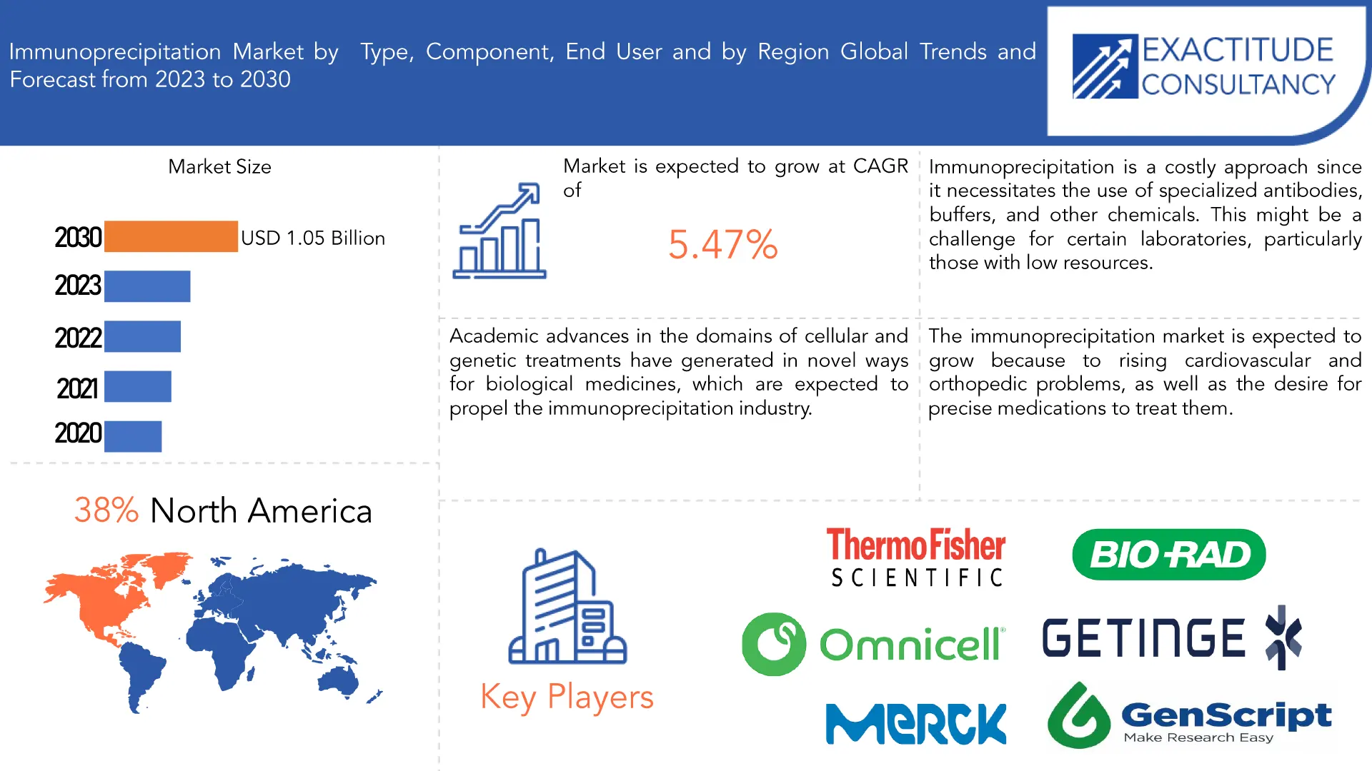 Immunoprecipitation Market | Exactitude Consultancy