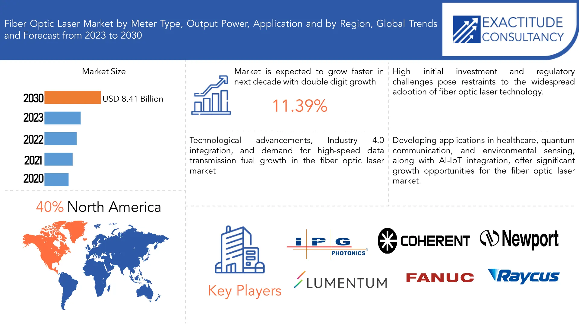 Fiber Optic Laser Market | Exactitude Consultancy