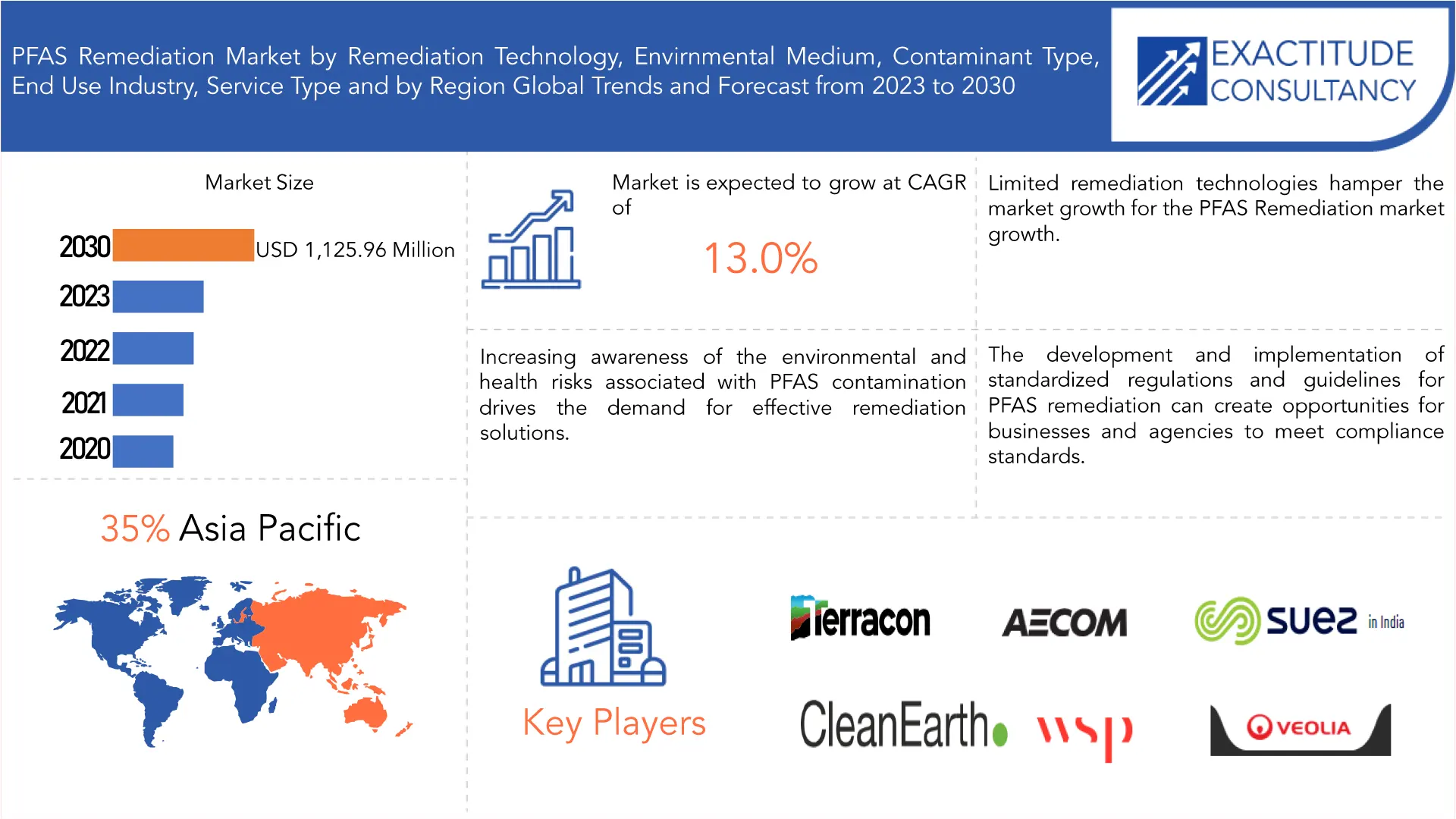 PFAS Remediation Market | Exactitude Consultancy