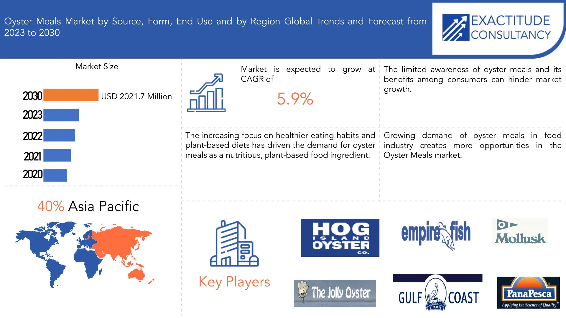 Oyster Meals Market | Exactitude Consultancy