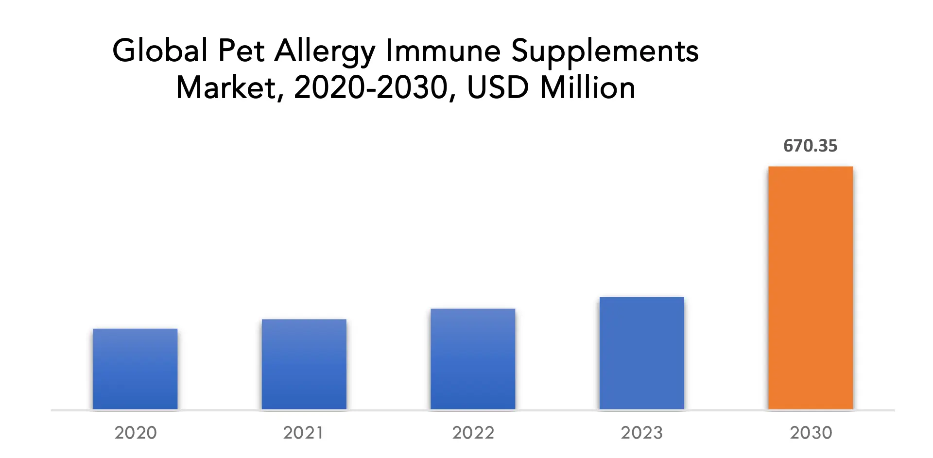 Pet Allergy Immune Supplements Market | Exactitude Consultancy