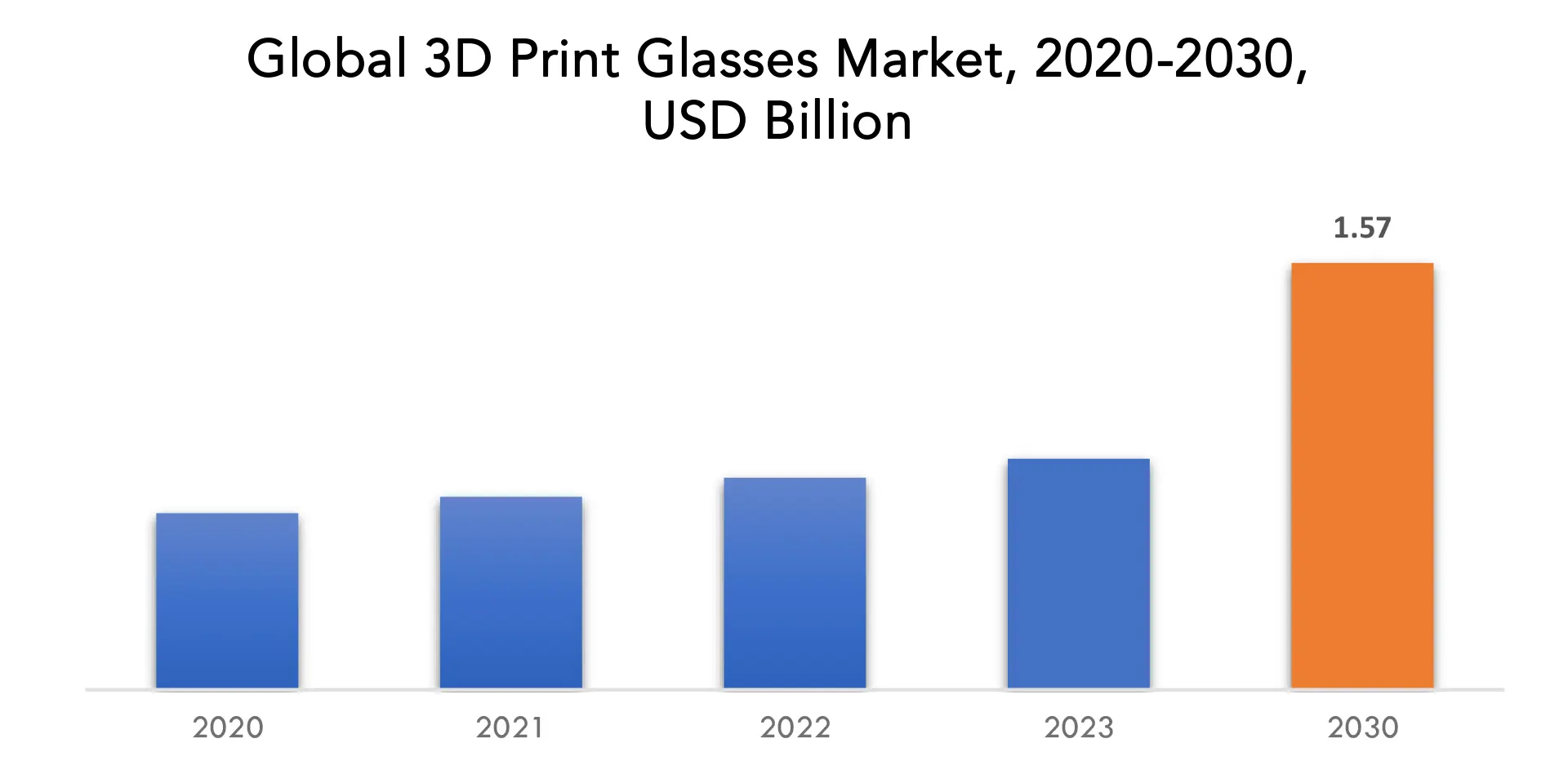 3D Print Glasses Market | Exactitude Consultancy