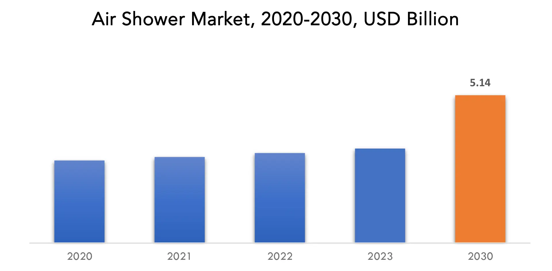 Air Shower Market | Exactitude Consultancy