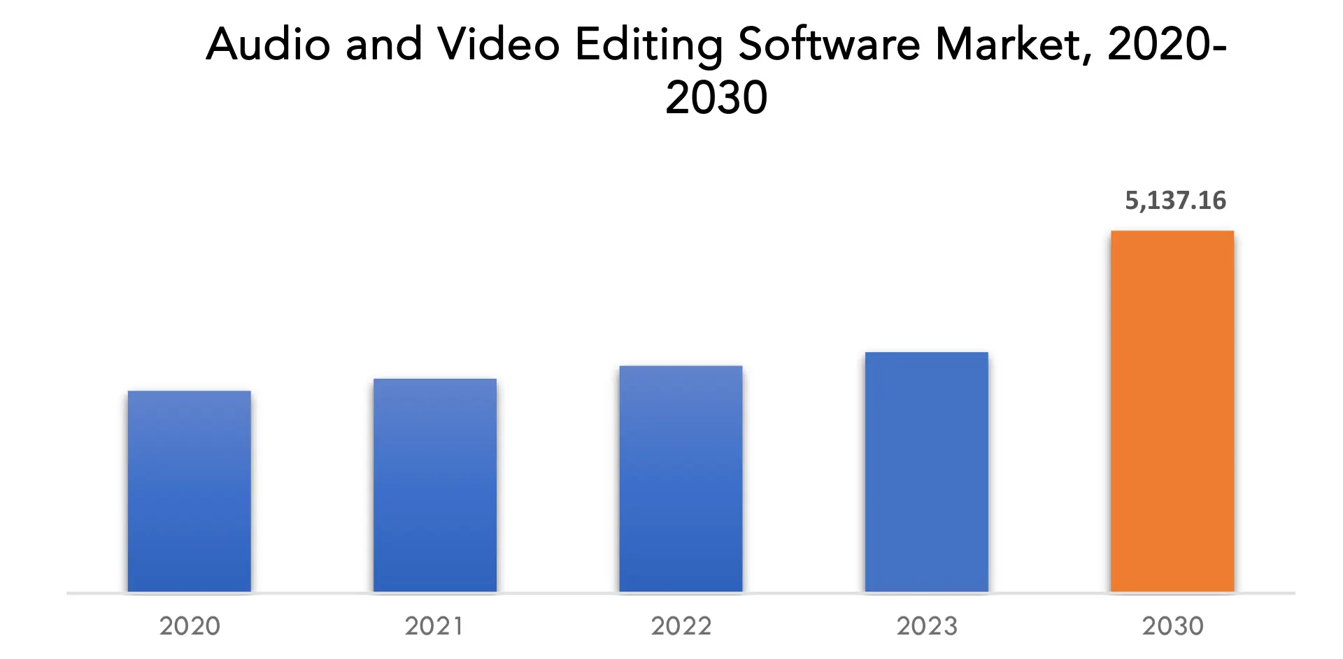 Audio and Video Editing Software Market | Exactitude Consultancy