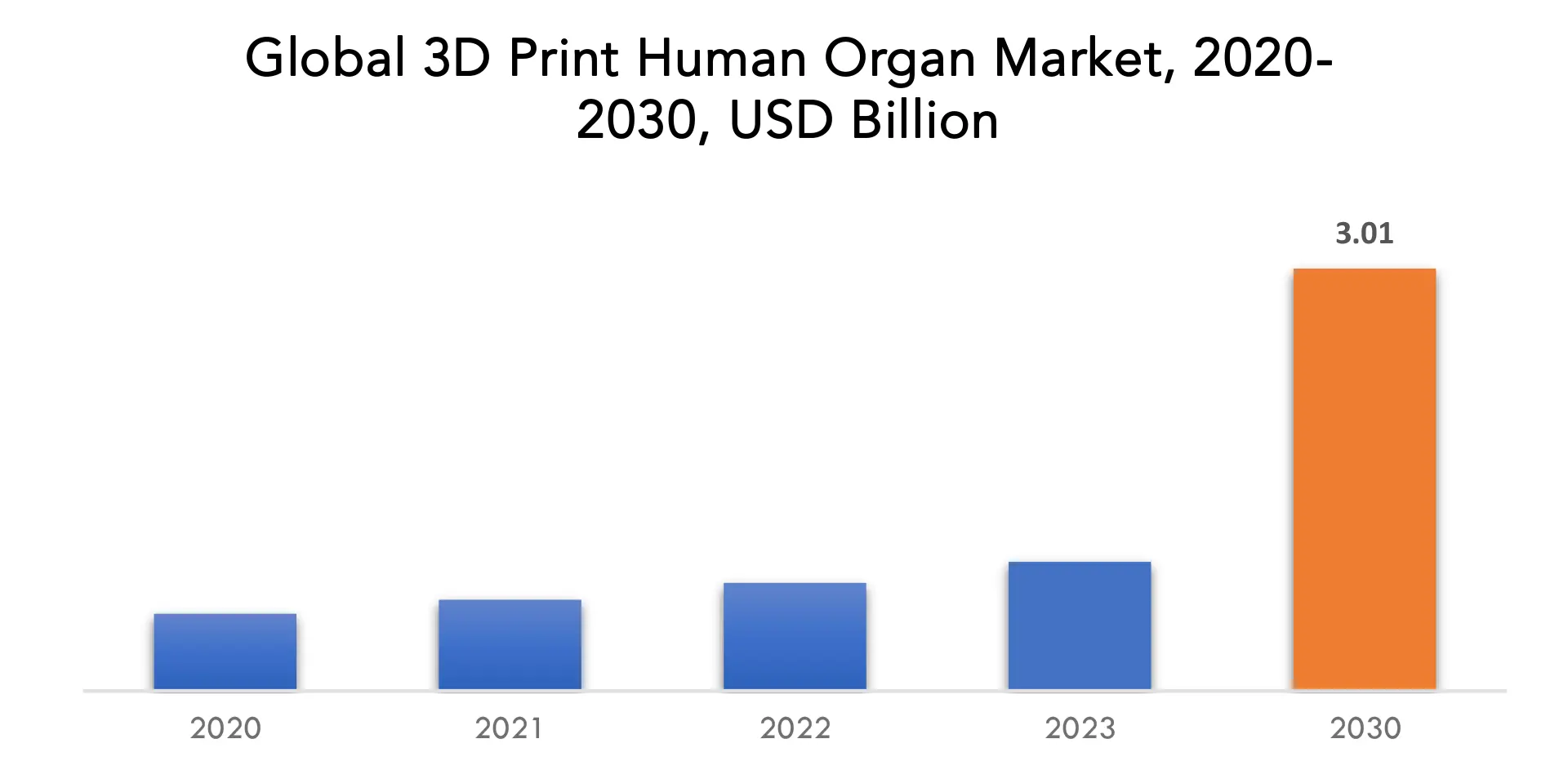 3D Print Human Organ Market | Exactitude Consultancy