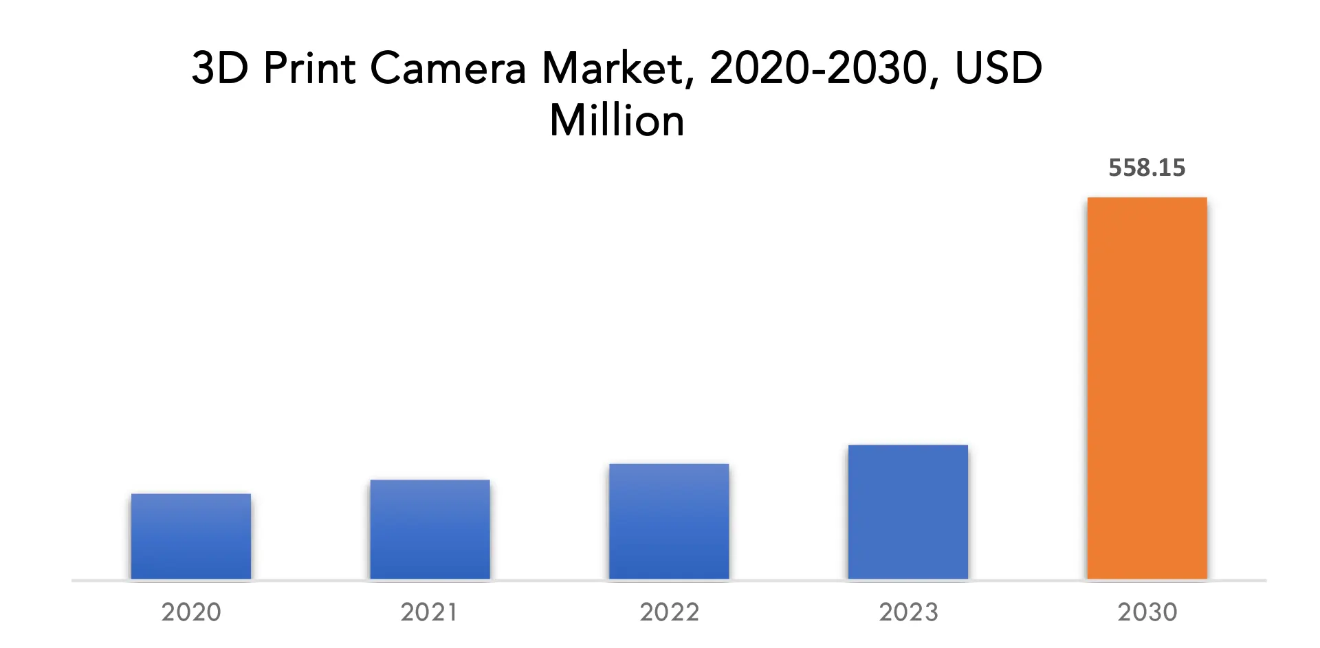 3D Print Camera Market | Exactitude Consultancy