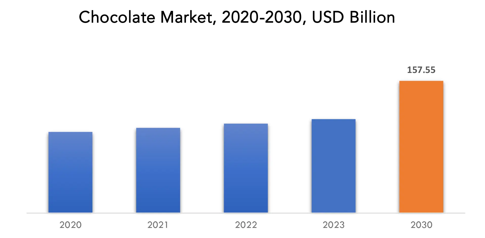 Chocolate Market | Exactitude Consultancy