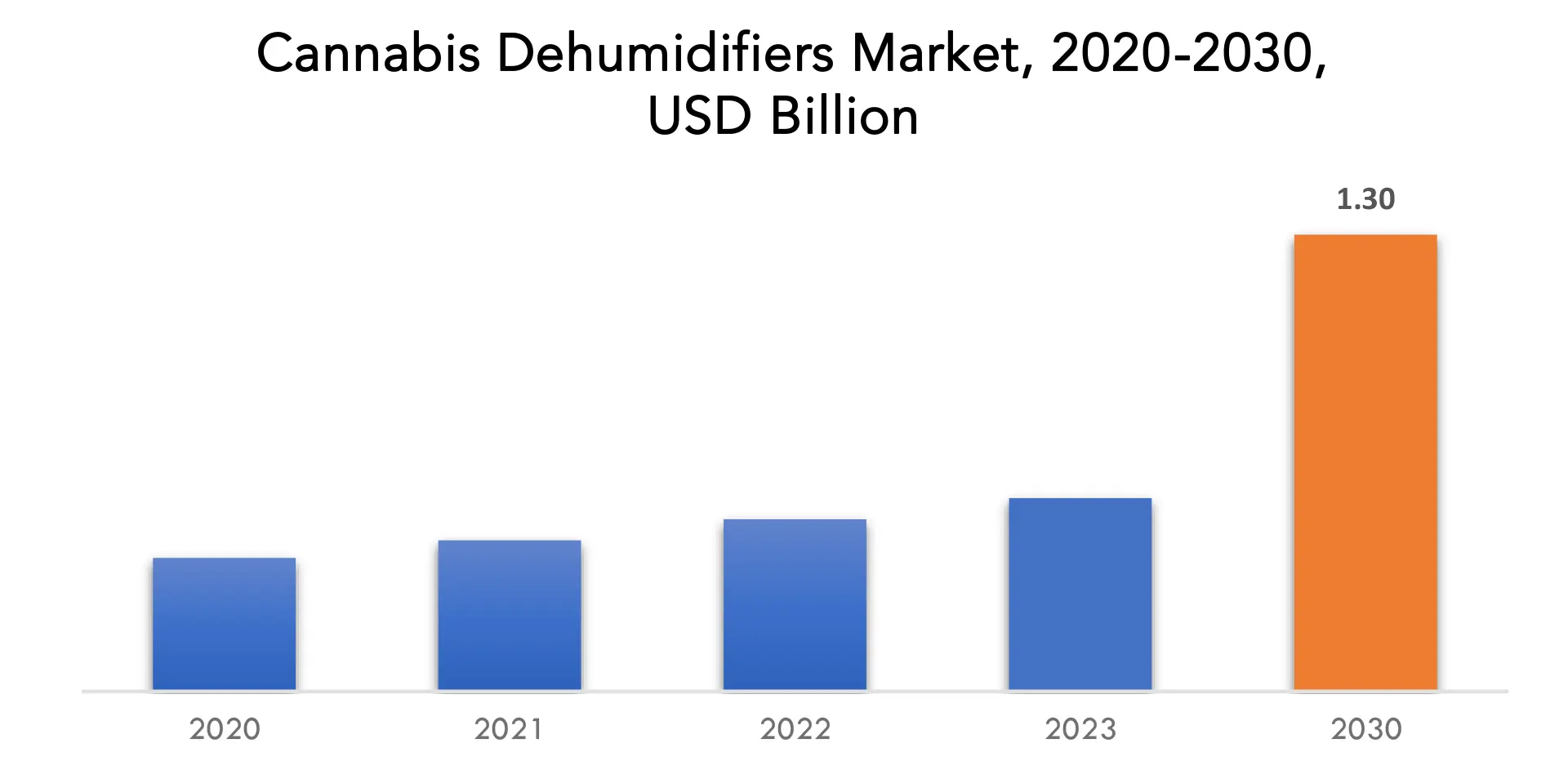 Cannabis Dehumidifiers Market | Exactitude Consultancy