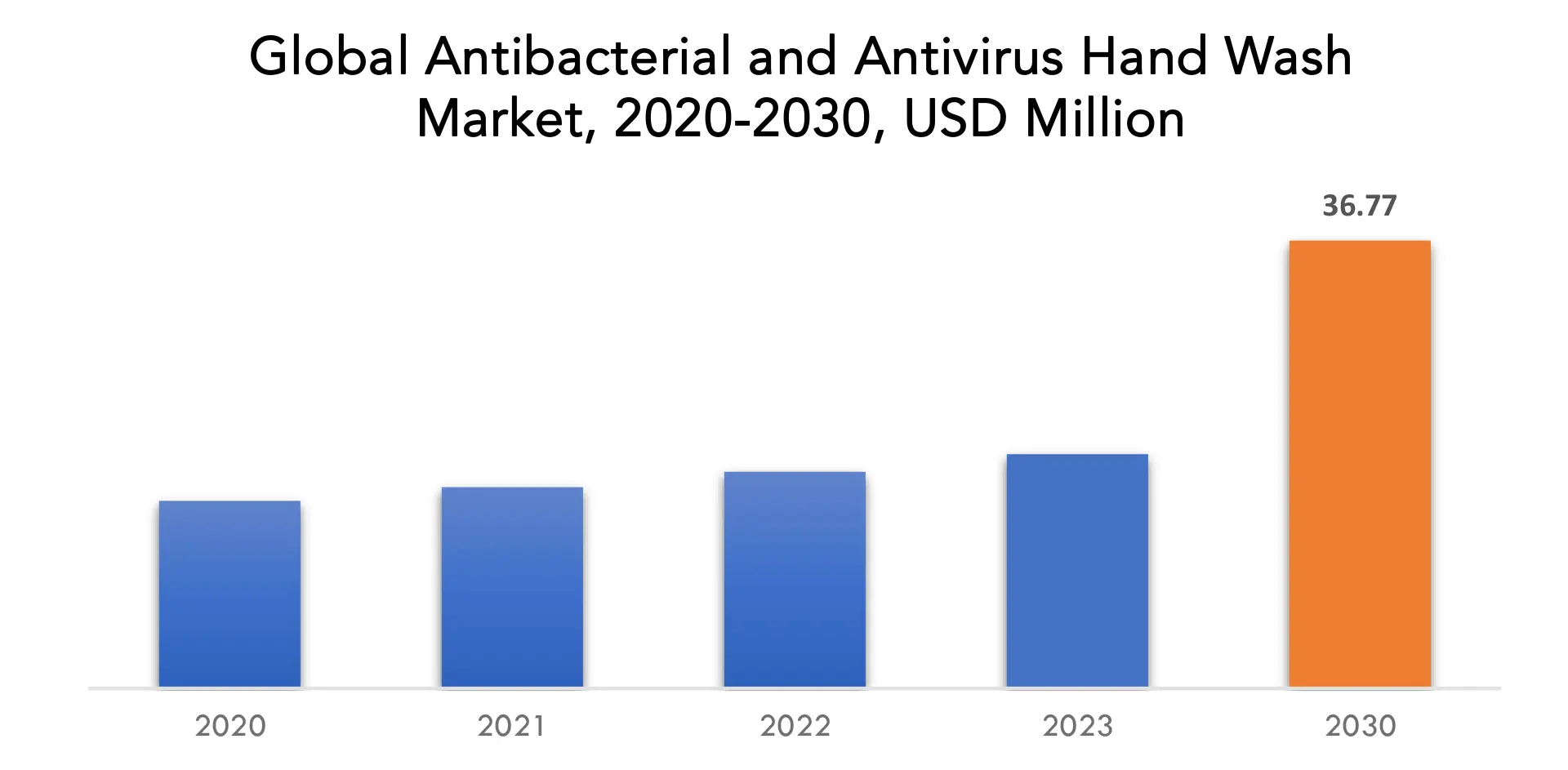 Antibacterial and Antivirus Hand Wash Market | Exactitude Consultancy