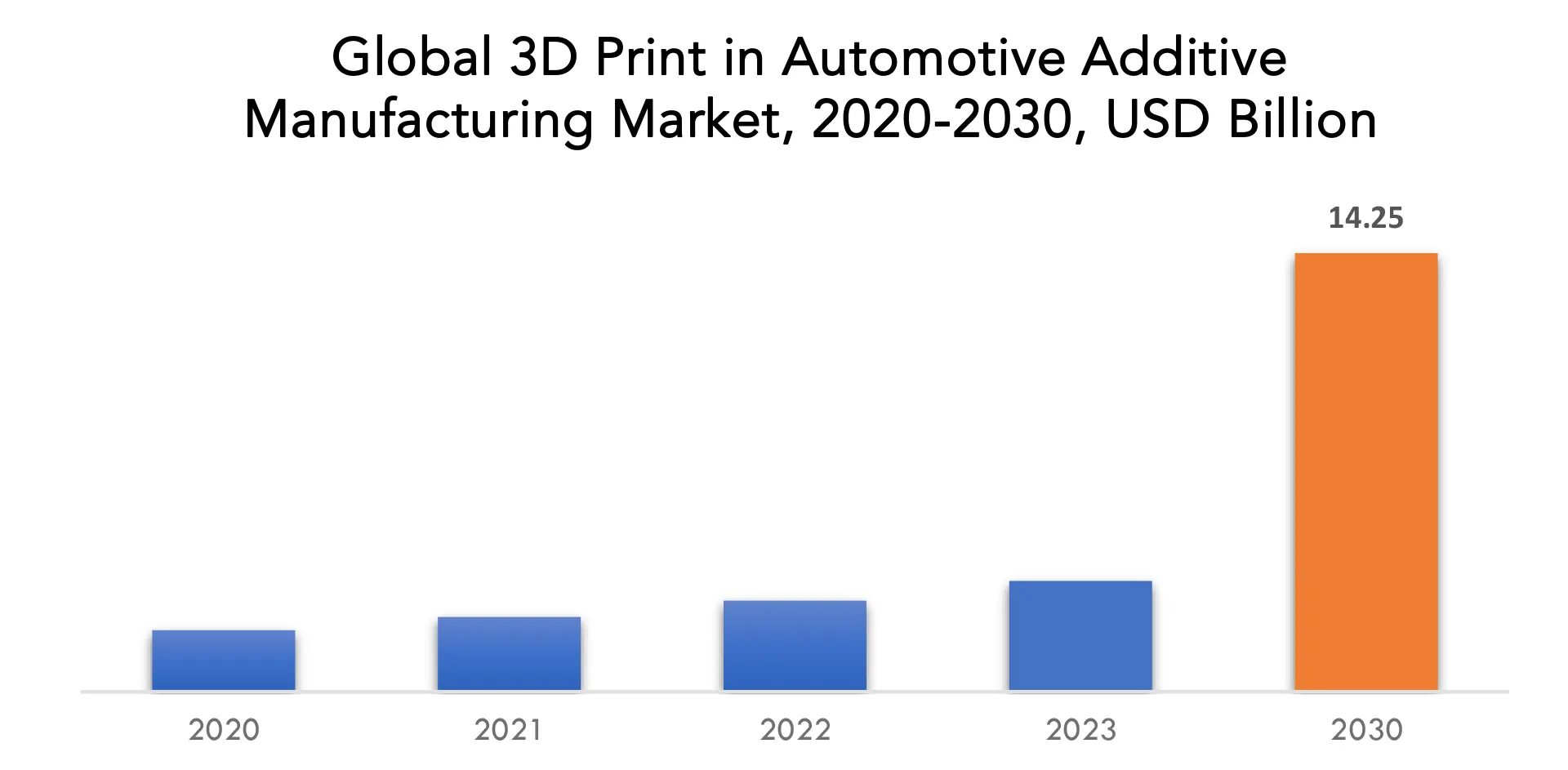 3D Print in Automotive Additive Manufacturing Market | Exactitude Consultancy