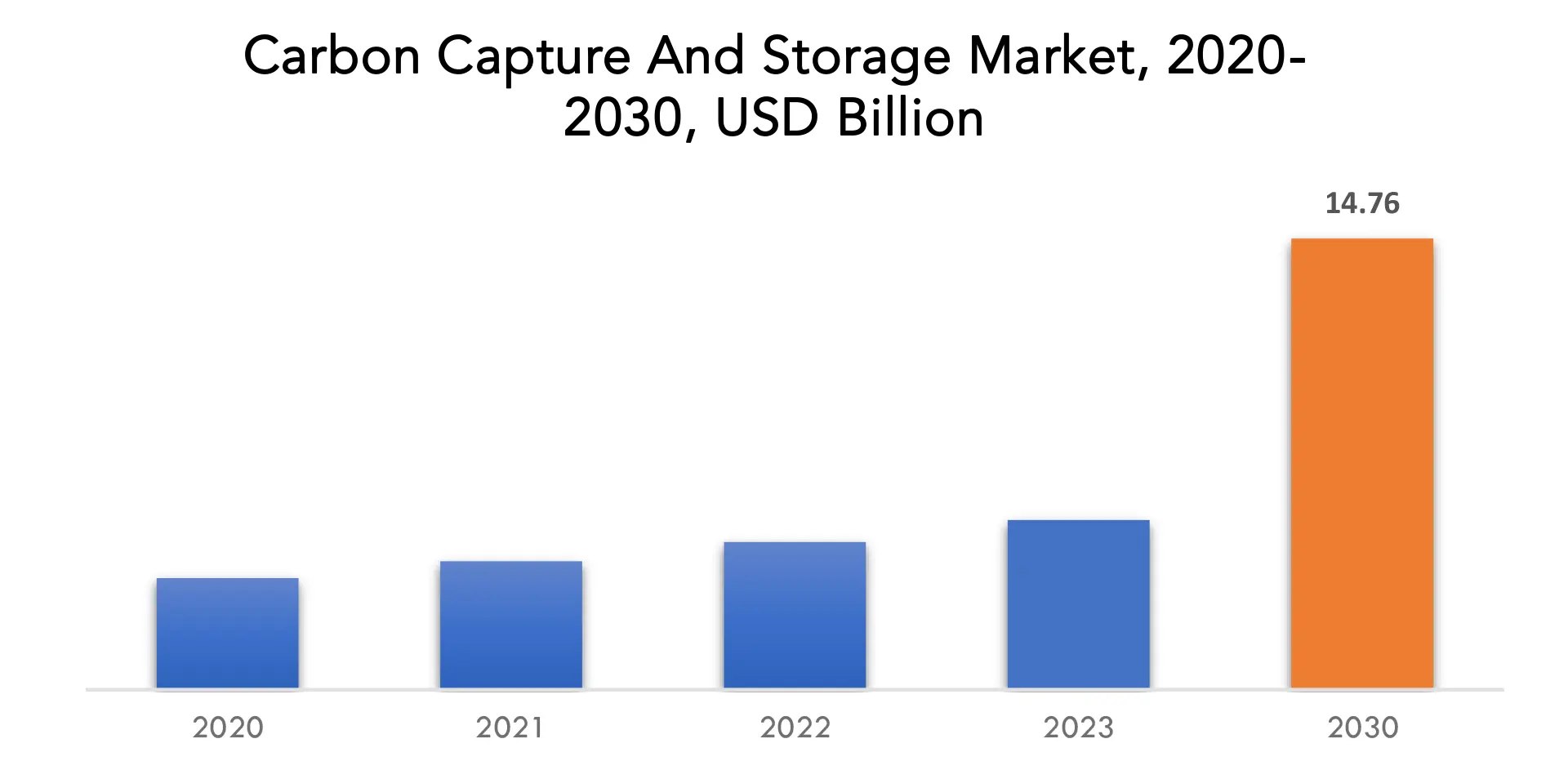 Carbon Capture and Storage Market | Exactitude Consultancy