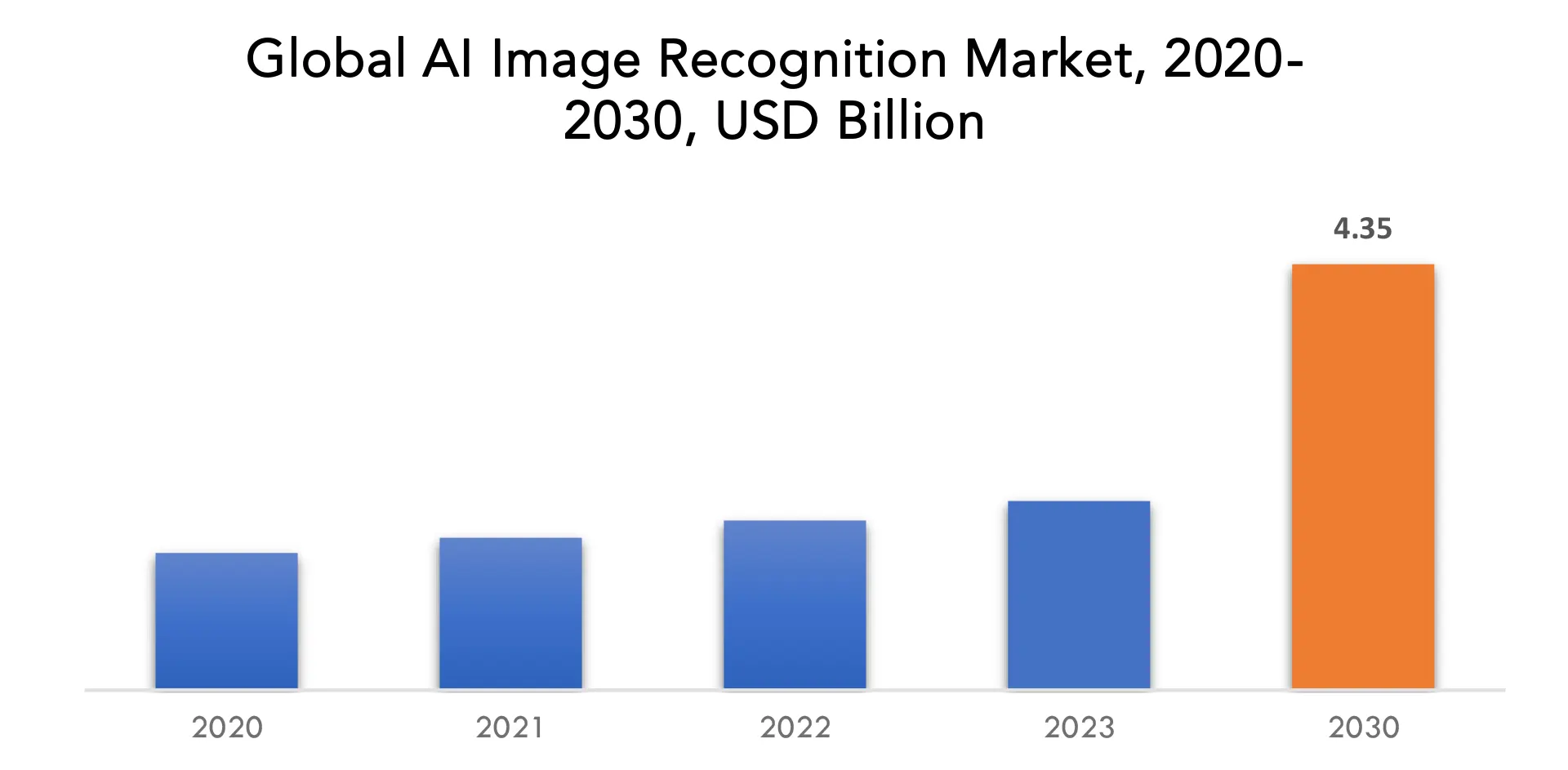 AI Image Recognition Market | Exactitude Consultancy