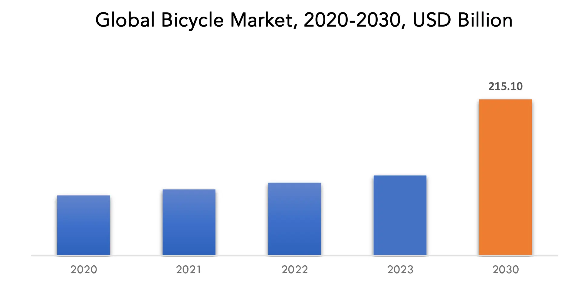 Bicycle Market | Exactitude Consultancy