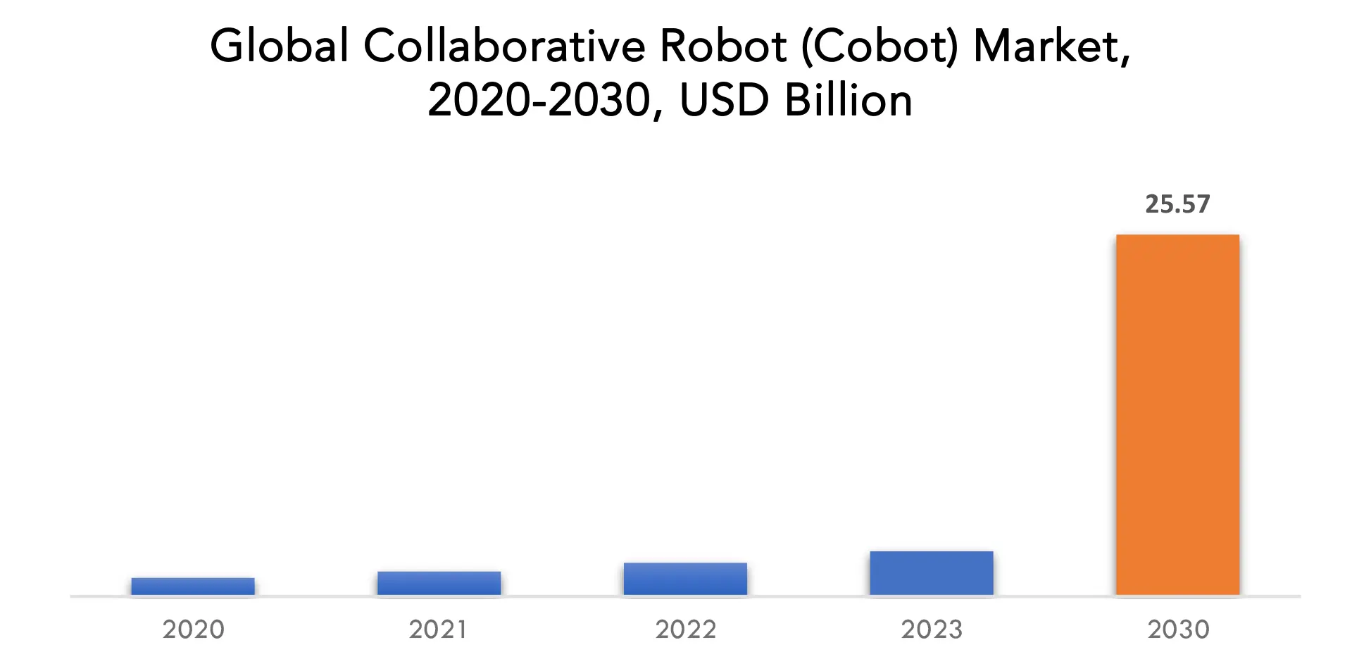 Collaborative Robot (Cobot) Market | Exactitude Consultancy