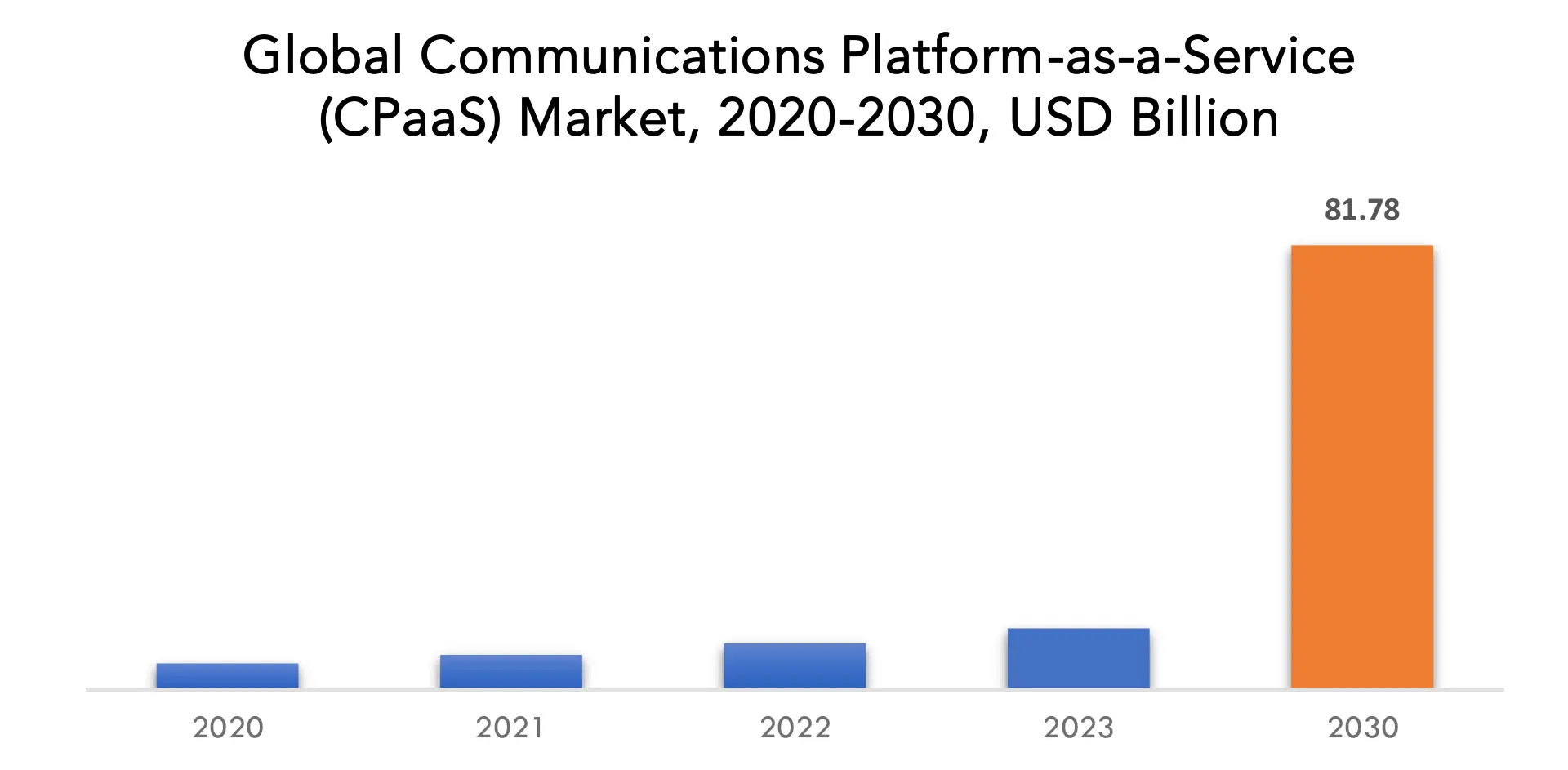 Communications Platform-as-a-Service (CPaaS) Market | Exactitude Consultancy