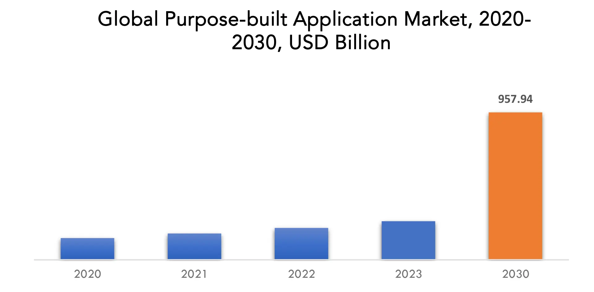 Purpose-built Application Market | Exactitude Consultancy