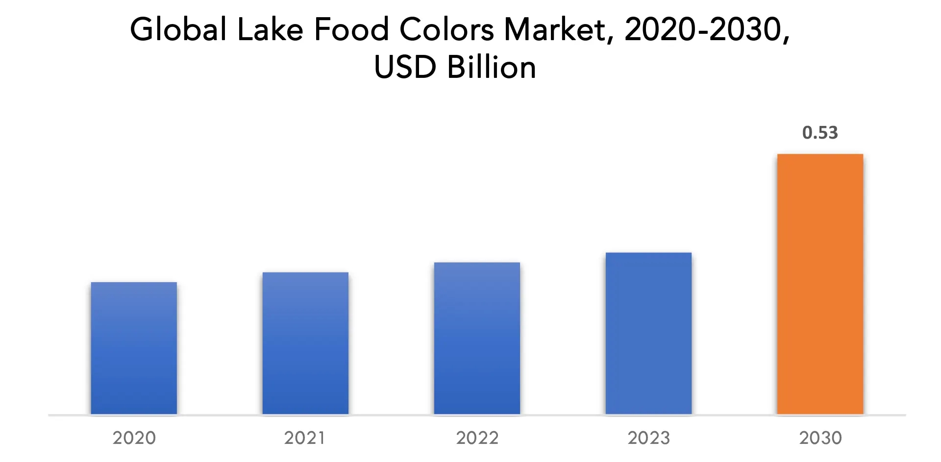 Lake Food Colors Market | Exactitude Consultancy