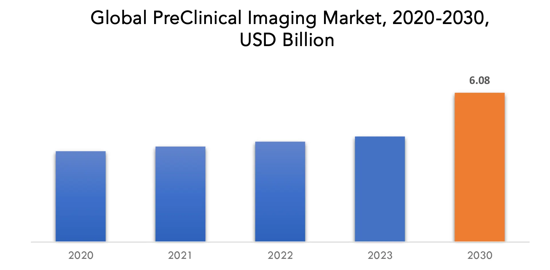 PreClinical Imaging Market | Exactitude Consultancy