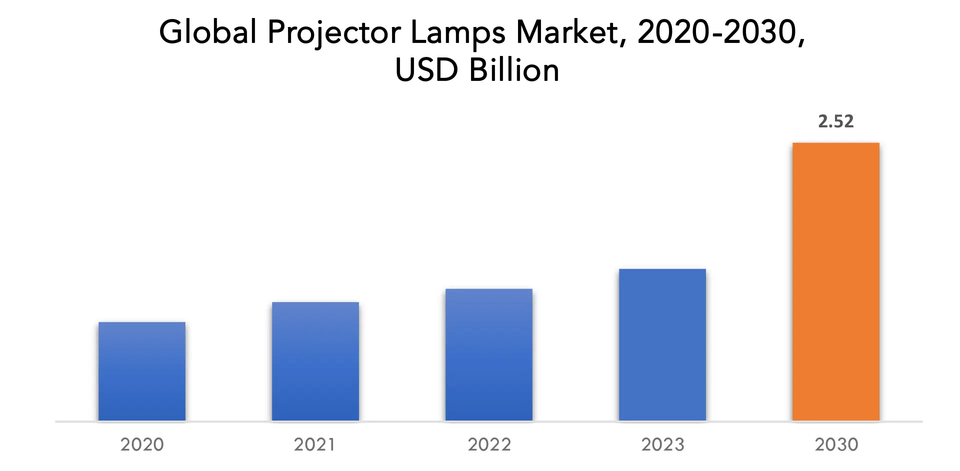 Projector Lamps Market | Exactitude Consultancy