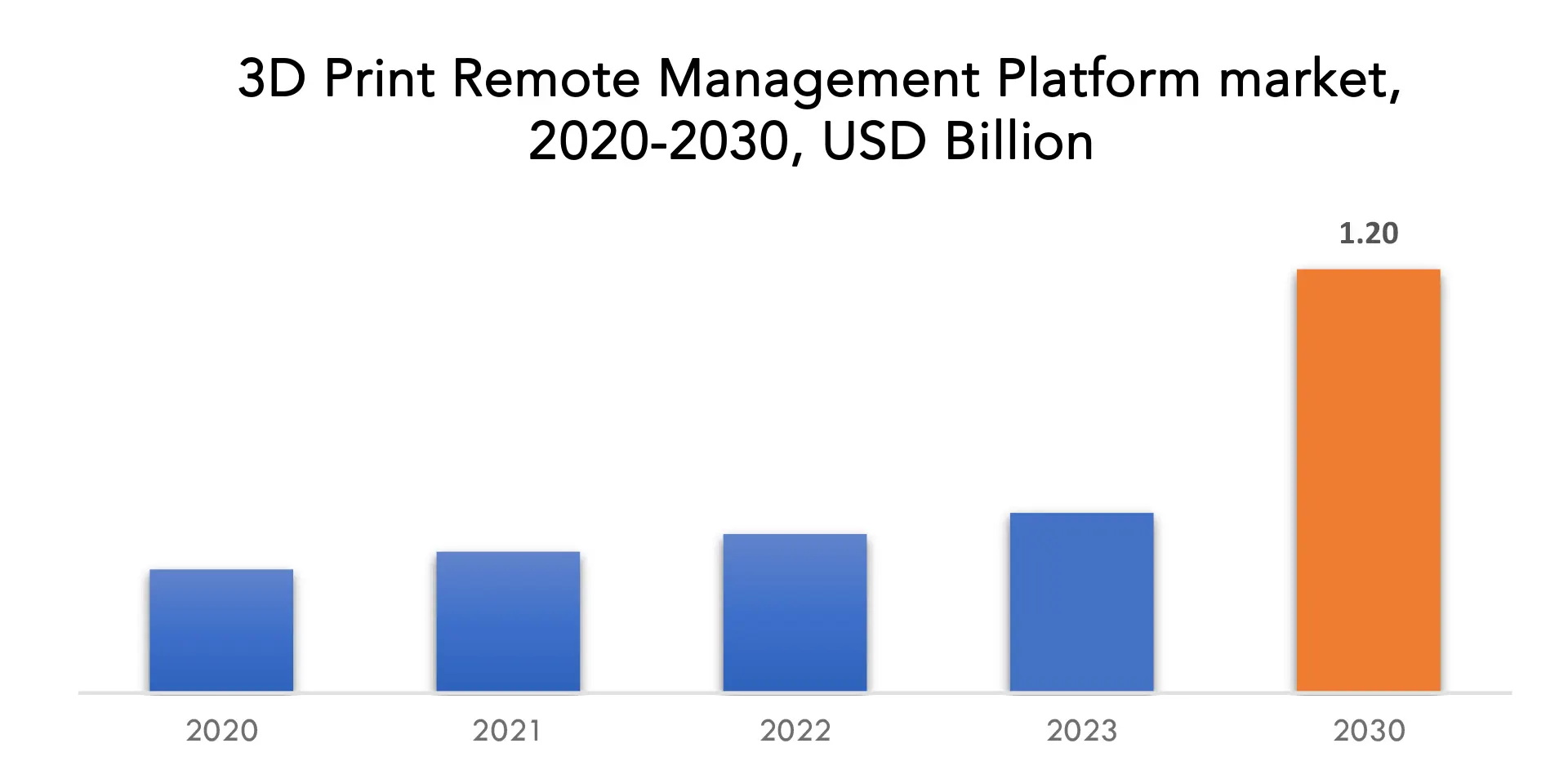 3D Print Remote Management Platform Market | Exactitude Consultancy