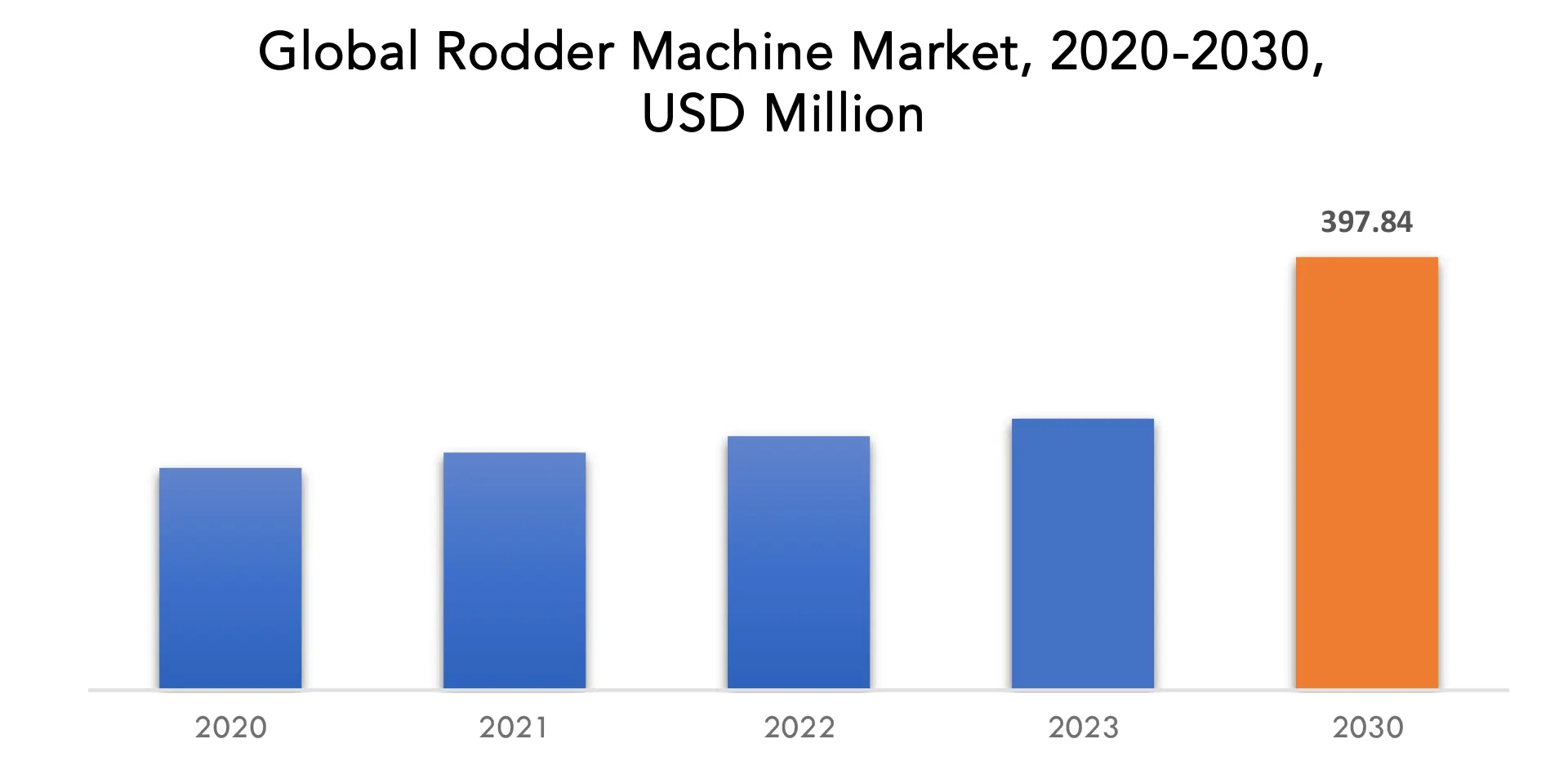 Rodder Machine Market | Exactitude Consultancy