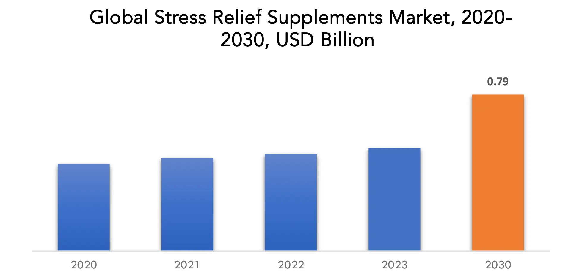 Stress Relief Supplements Market | Exactitude Consultancy