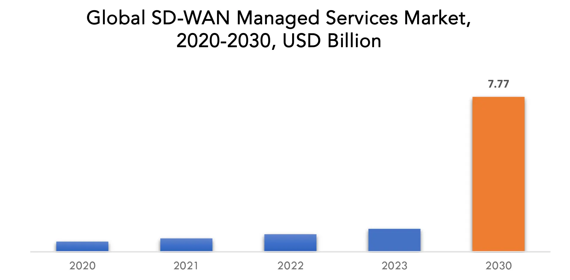 SD-WAN Managed Services Market | Exactitude Consultancy