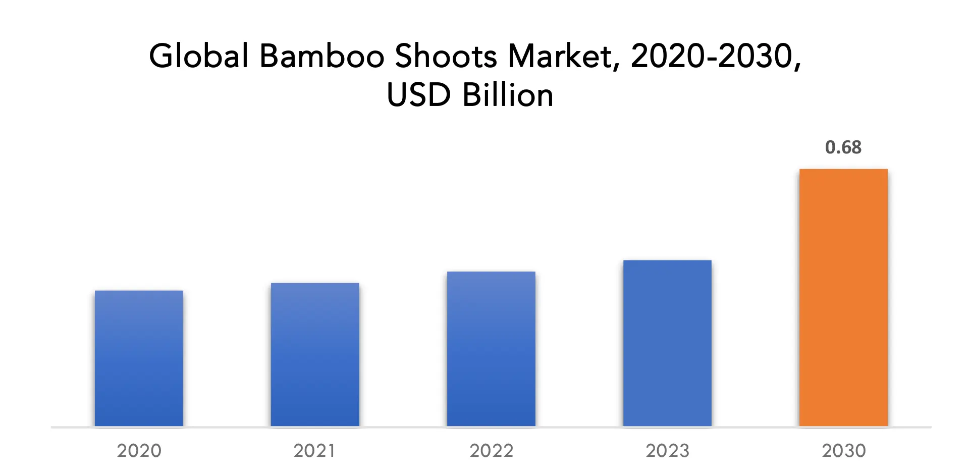 Bamboo shoots Market | Exactitude Consultancy