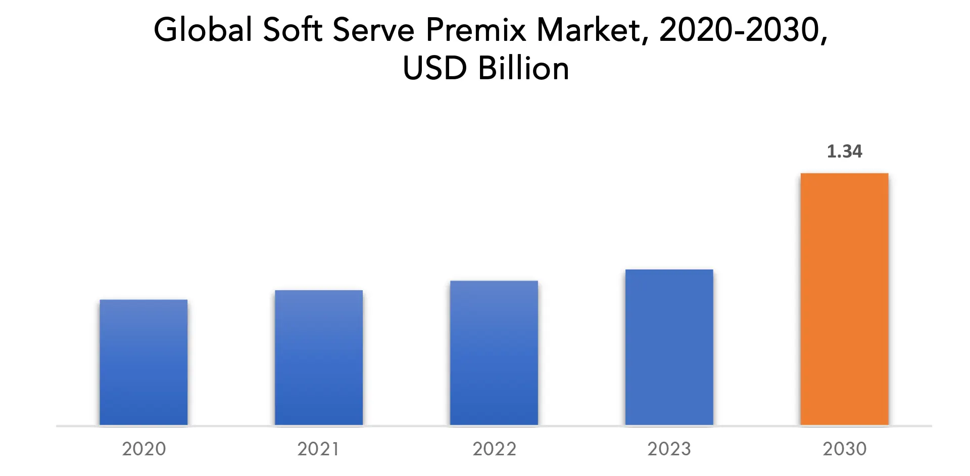 Soft Serve Premix Market | Exactitude Consultancy