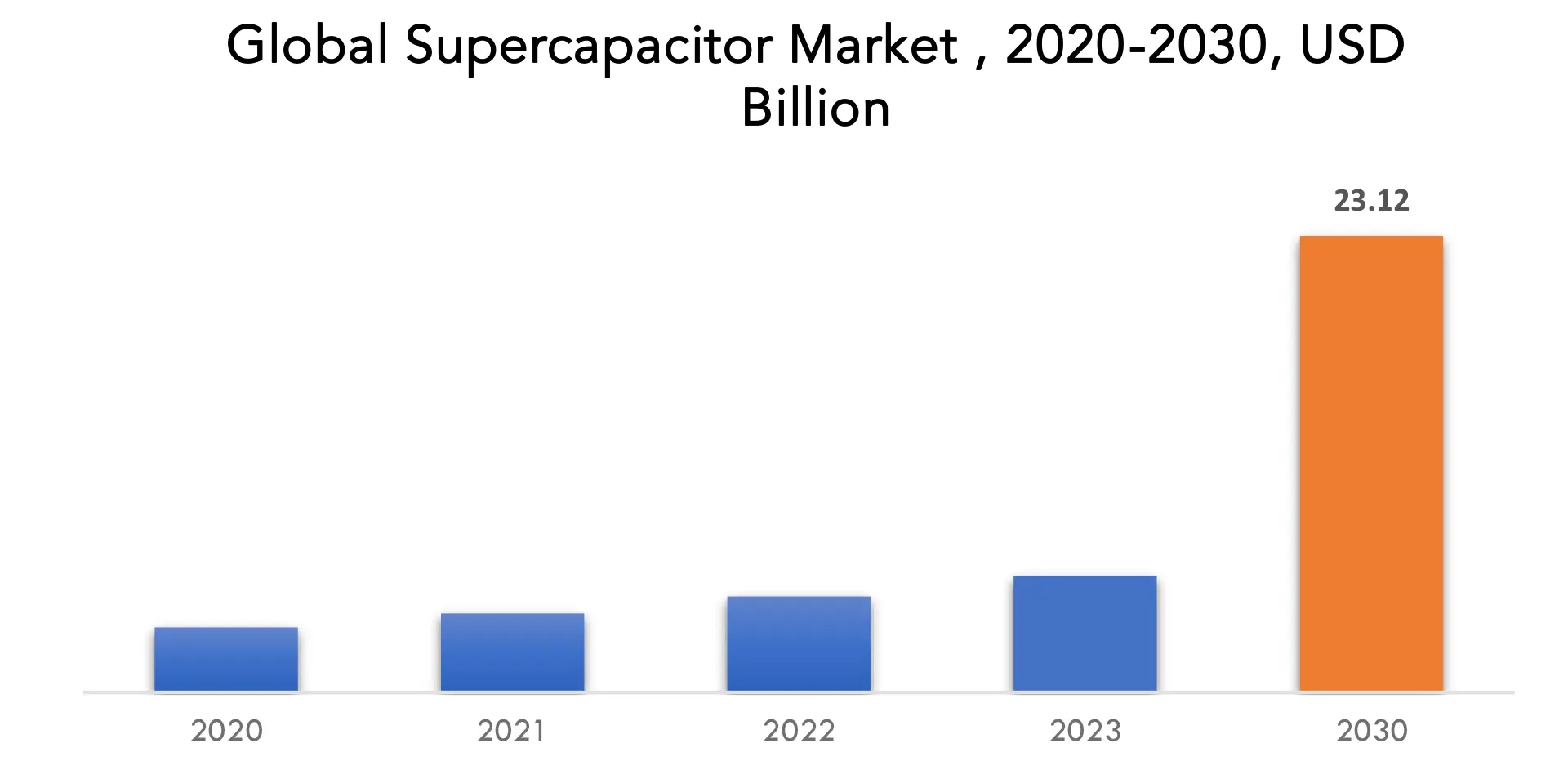 Supercapacitors Market | Exactitude Consultancy