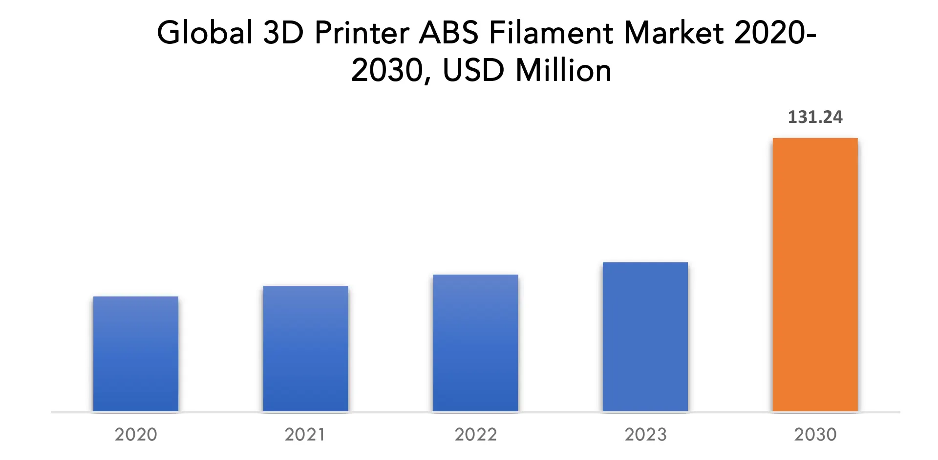 3D Printer ABS Filament Market | Exactitude Consultancy