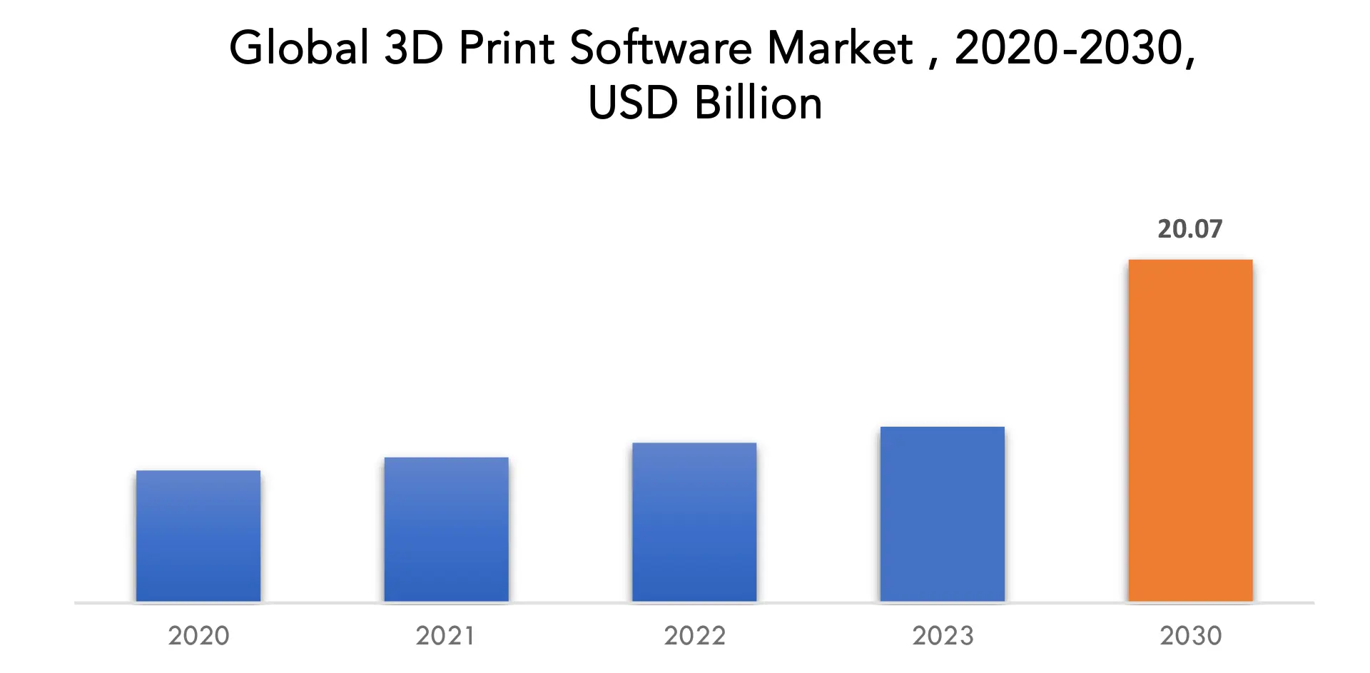 3D Print Software Market | Exactitude Consultancy