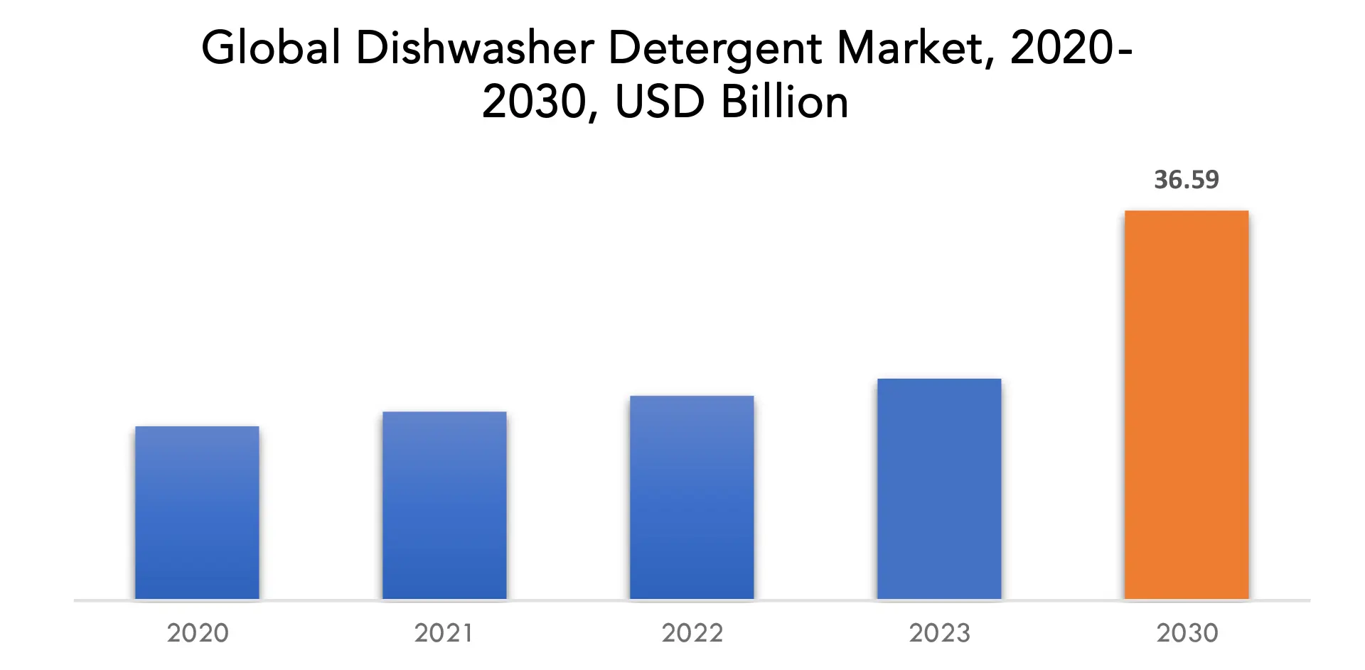 Dishwasher Detergent Market | Exactitude Consultancy