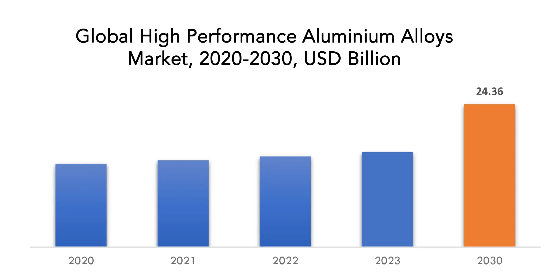  High Performance Aluminum Alloys Market | Exactitude Consultancy