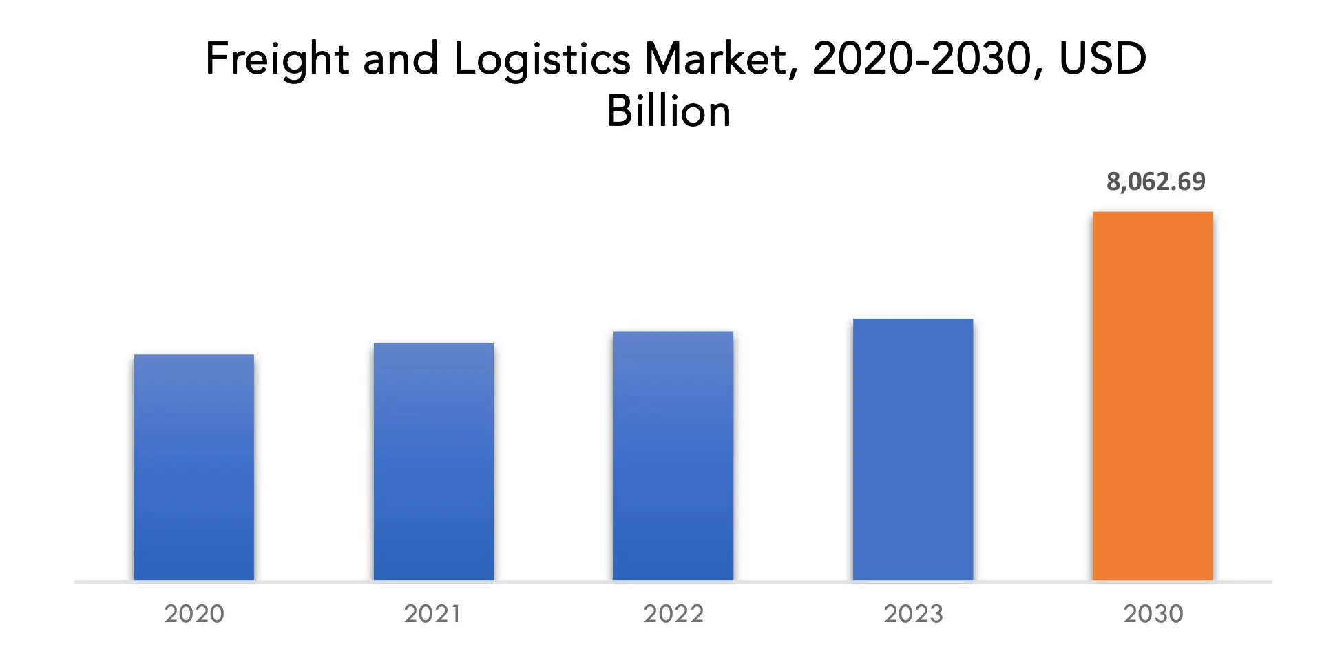 Freight and Logistics Market | Exactitude Consultancy