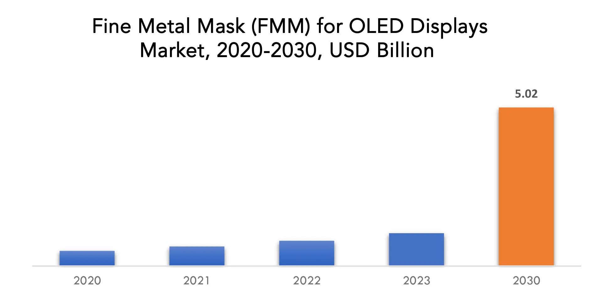 Fine Metal Mask (FMM) for OLED Displays Market | Exactitude Consultancy