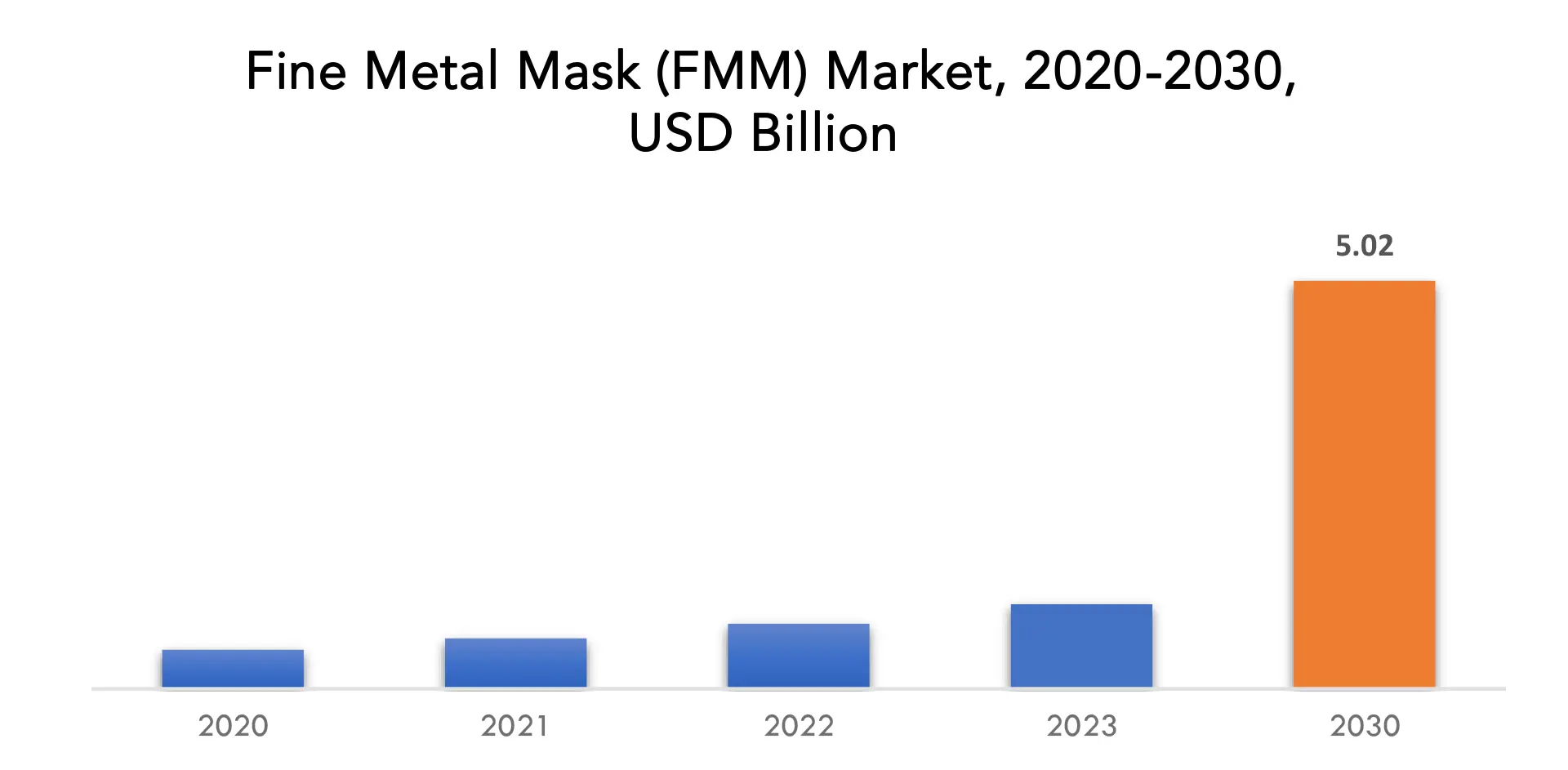 Fine Metal Mask (FMM) Market | Exactitude Consultancy