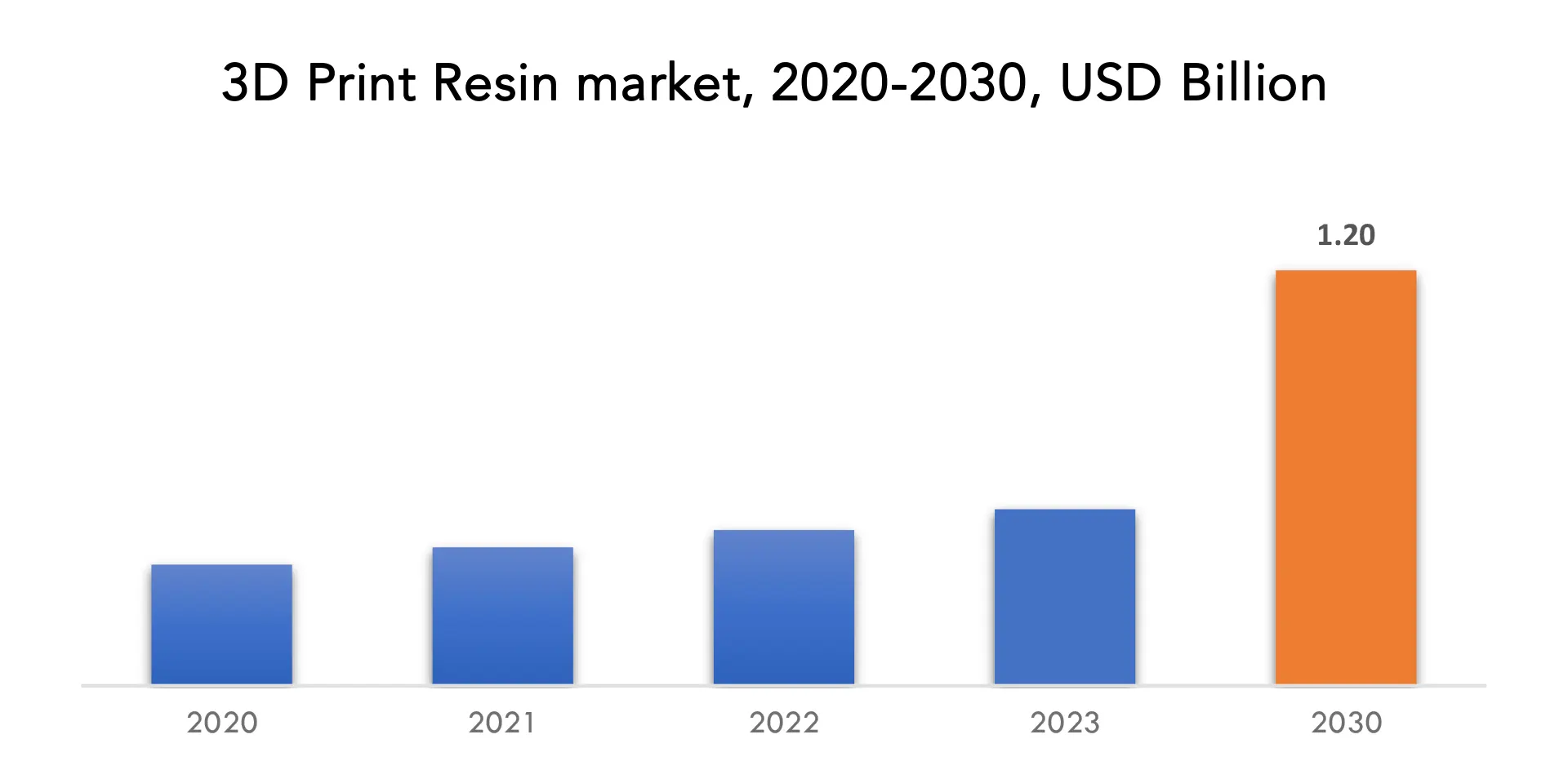 3D Print Resin Market | Exactitude Consultancy