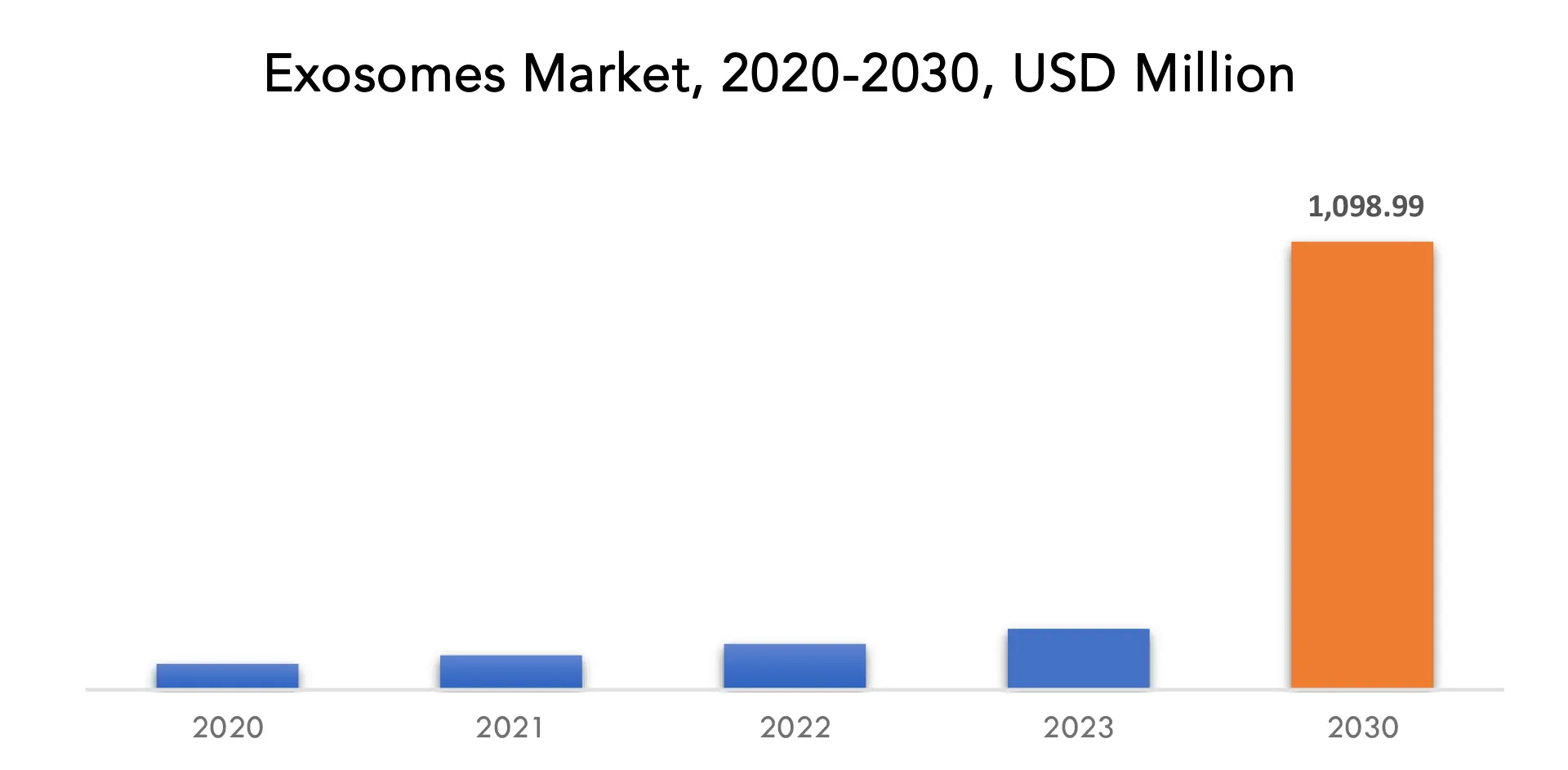 Exosomes Market | Exactitude Consultancy