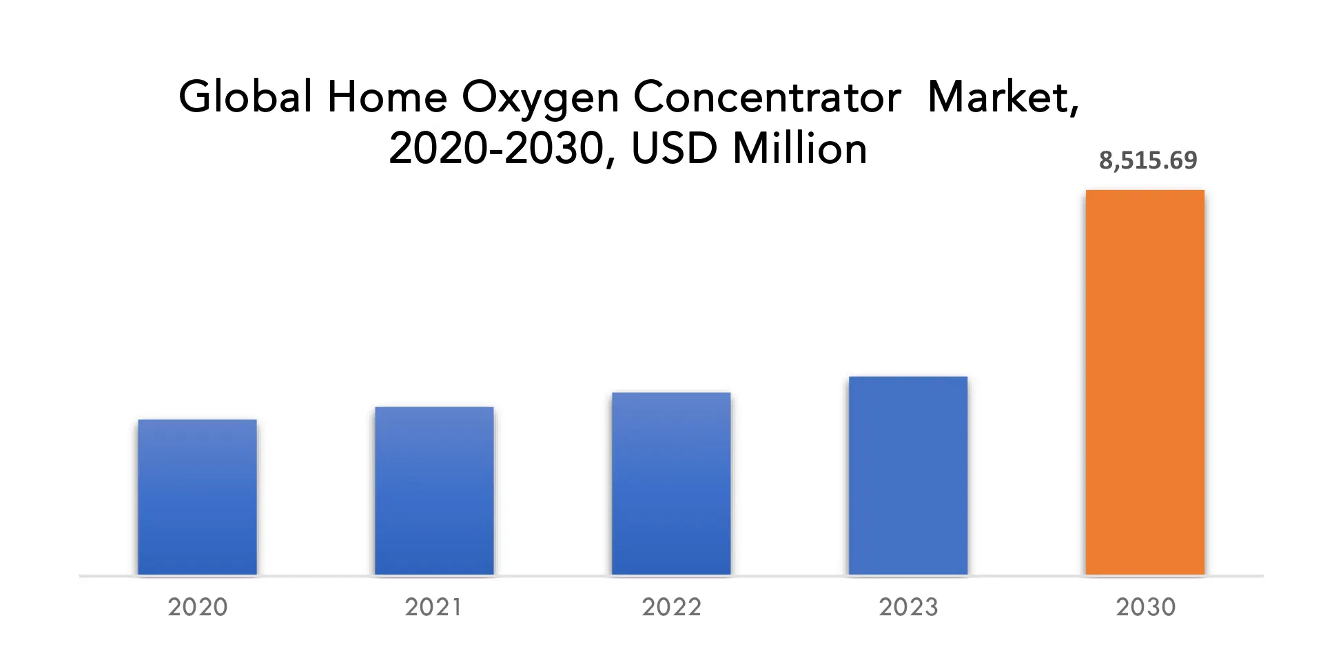 Home Oxygen Concentrator Market | Exactitude Consultancy