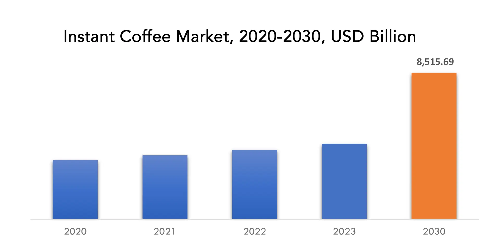 Instant Coffee Market | Exactitude Consultancy