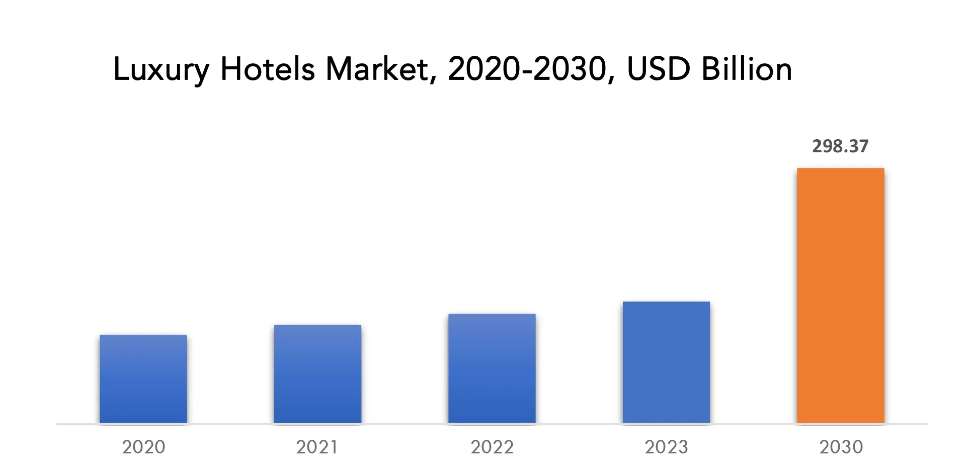 Luxury Hotels Market | Exactitude Consultancy