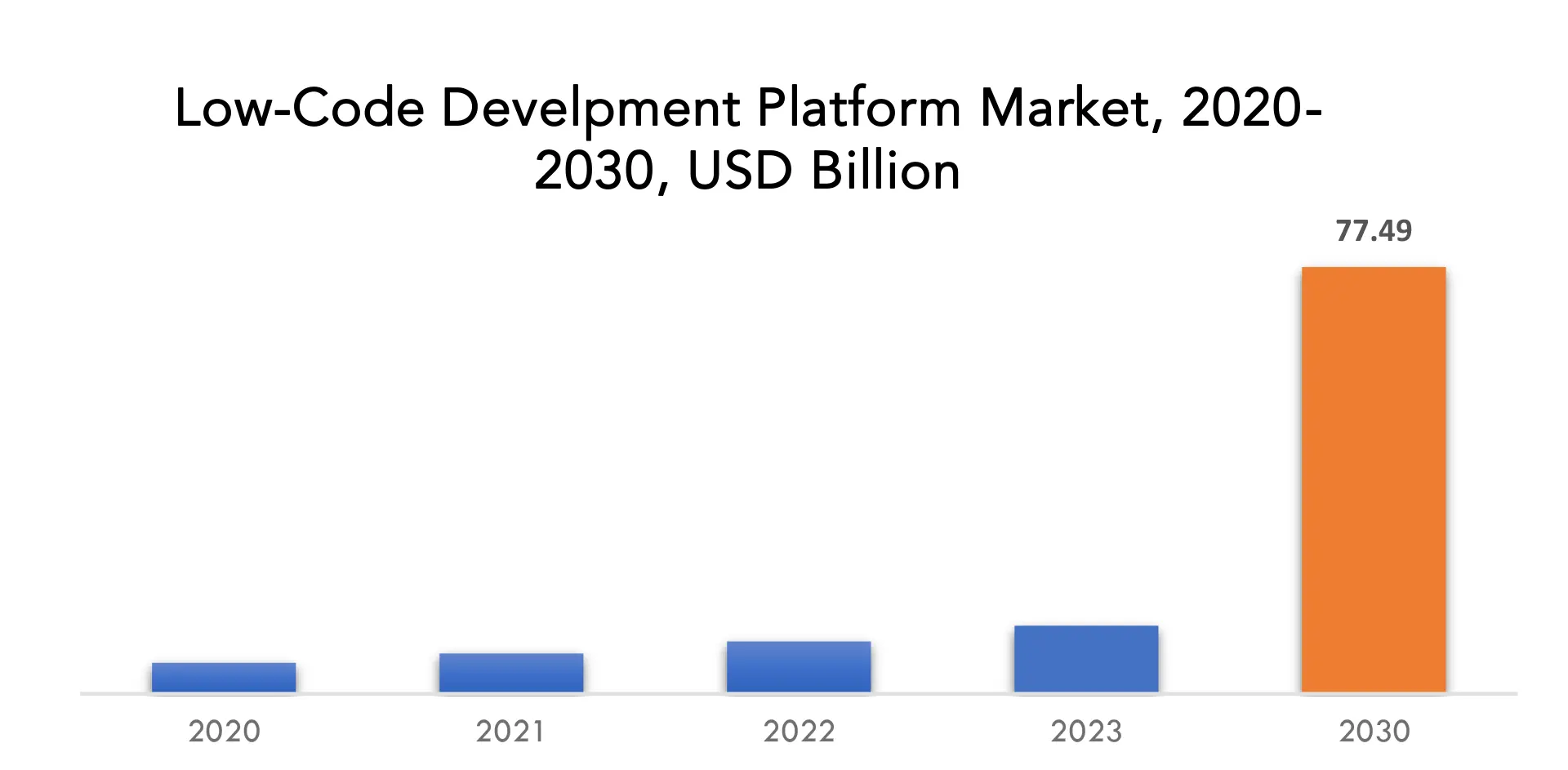 Low-Code Development Platform Market | Exactitude Consultancy