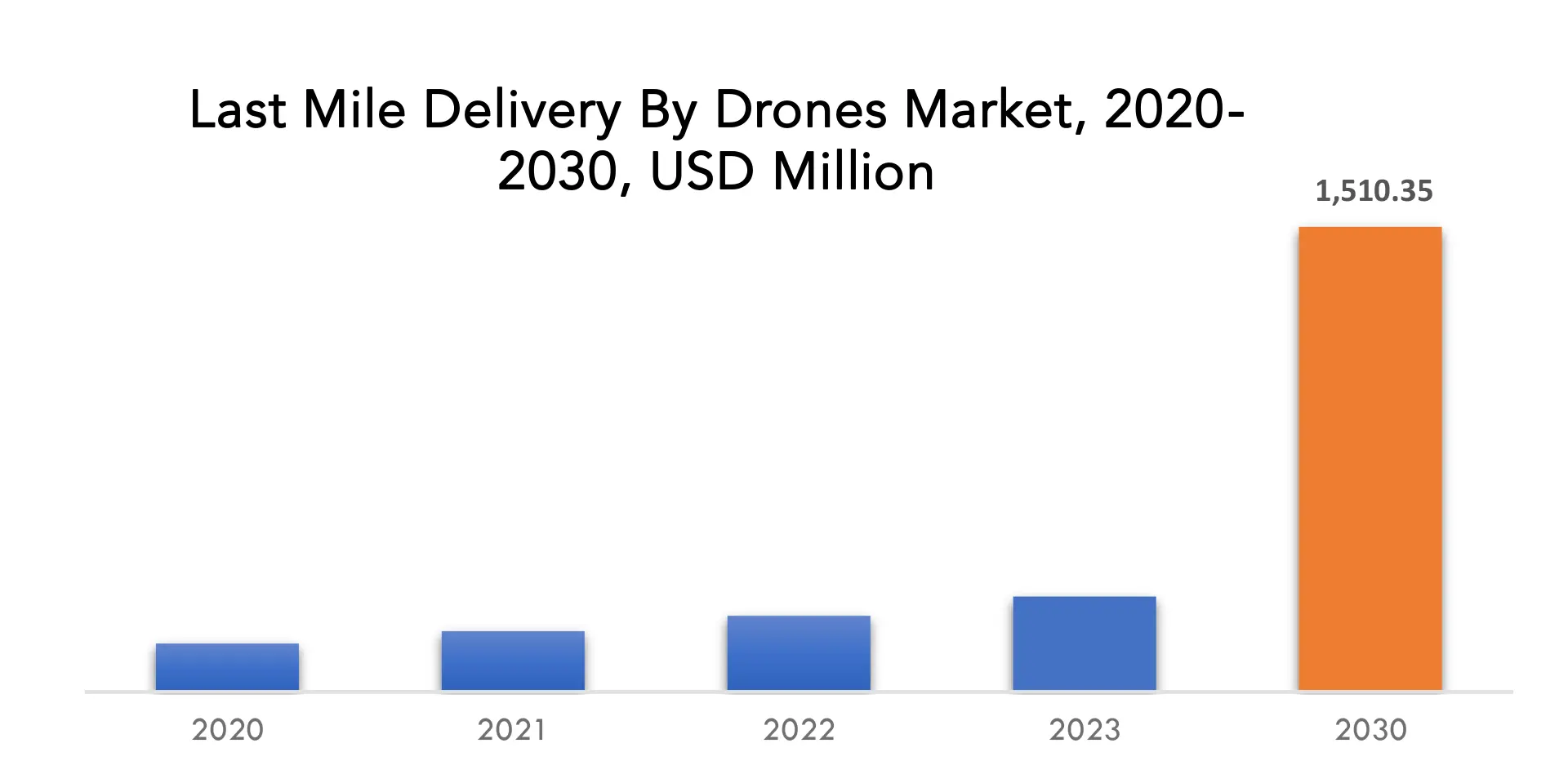 Last Mile Delivery Market | Exactitude Consultancy