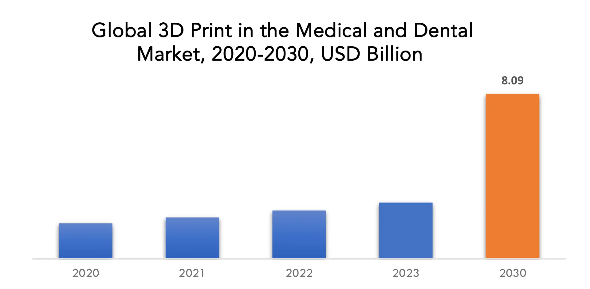 3D Print in the Medical and Dental Market | Exactitude Consultancy