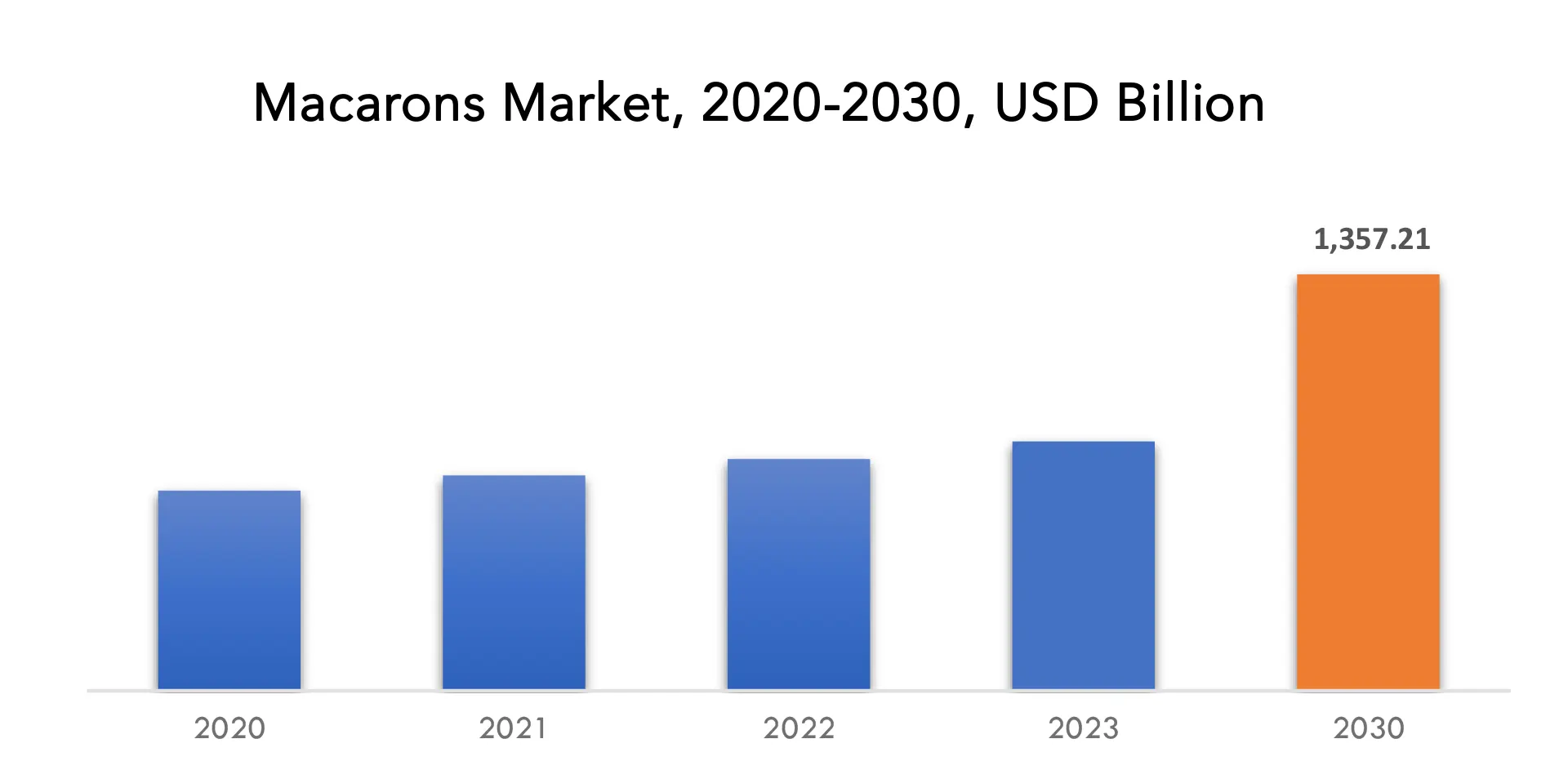 Macarons Market | Exactitude Consultancy