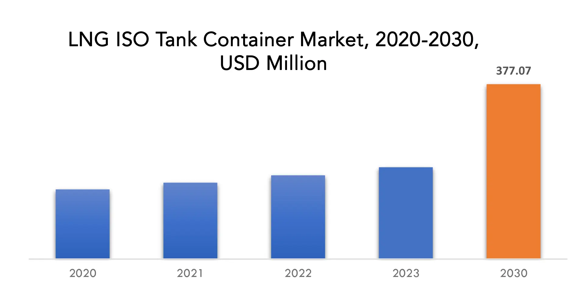 LNG ISO Tank Container Market | Exactitude Consultancy