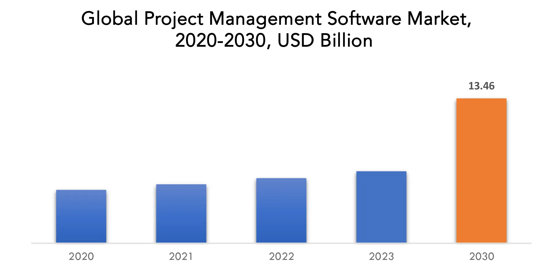 Project Management Software Market | Exactitude Consultancy