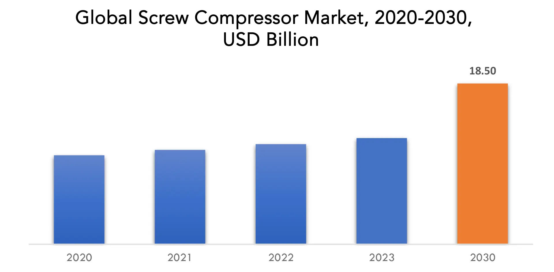 Screw Compressor Market | Exactitude Consultancy