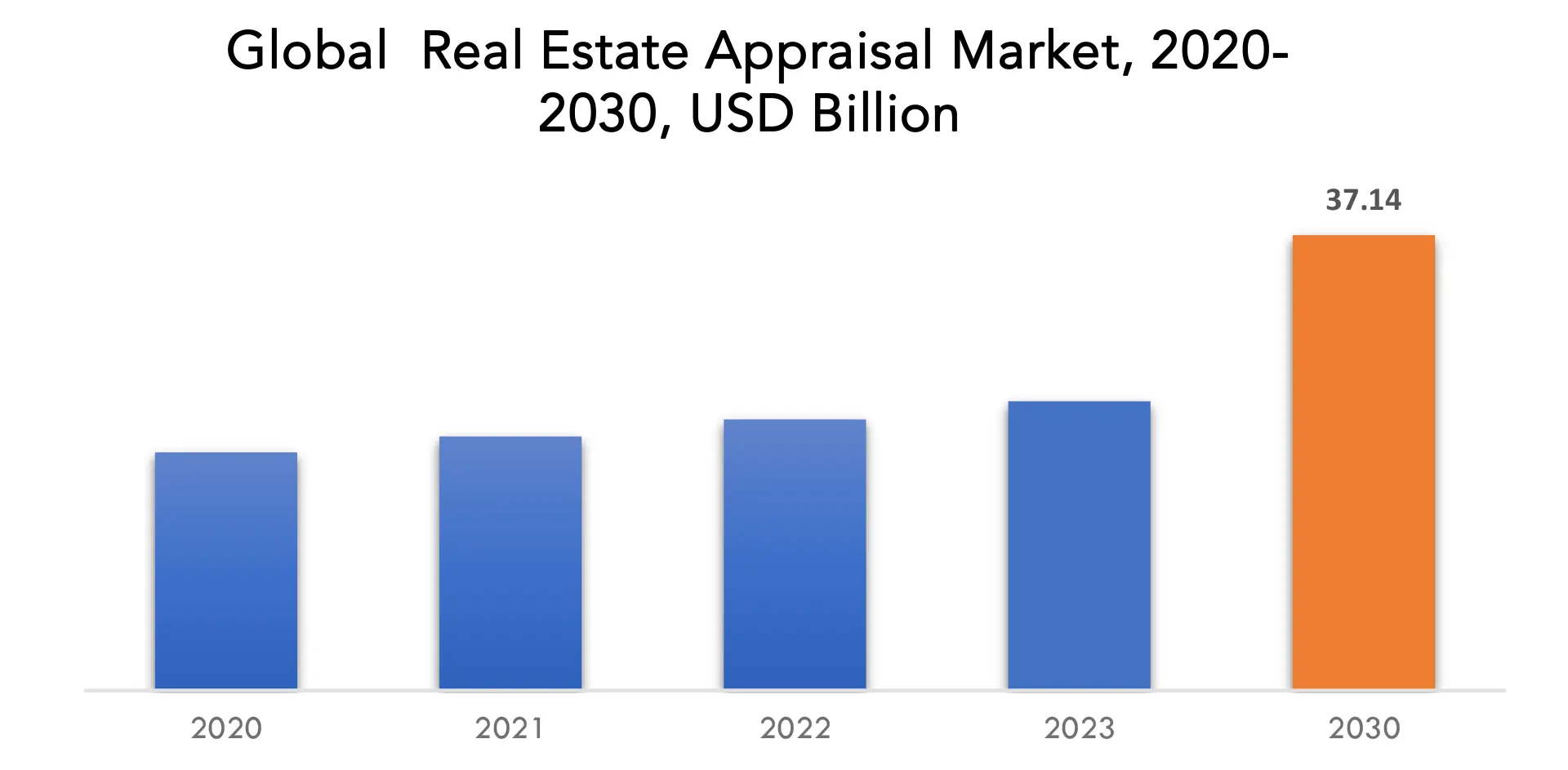 Real Estate Appraisal Market | Exactitude Consultancy